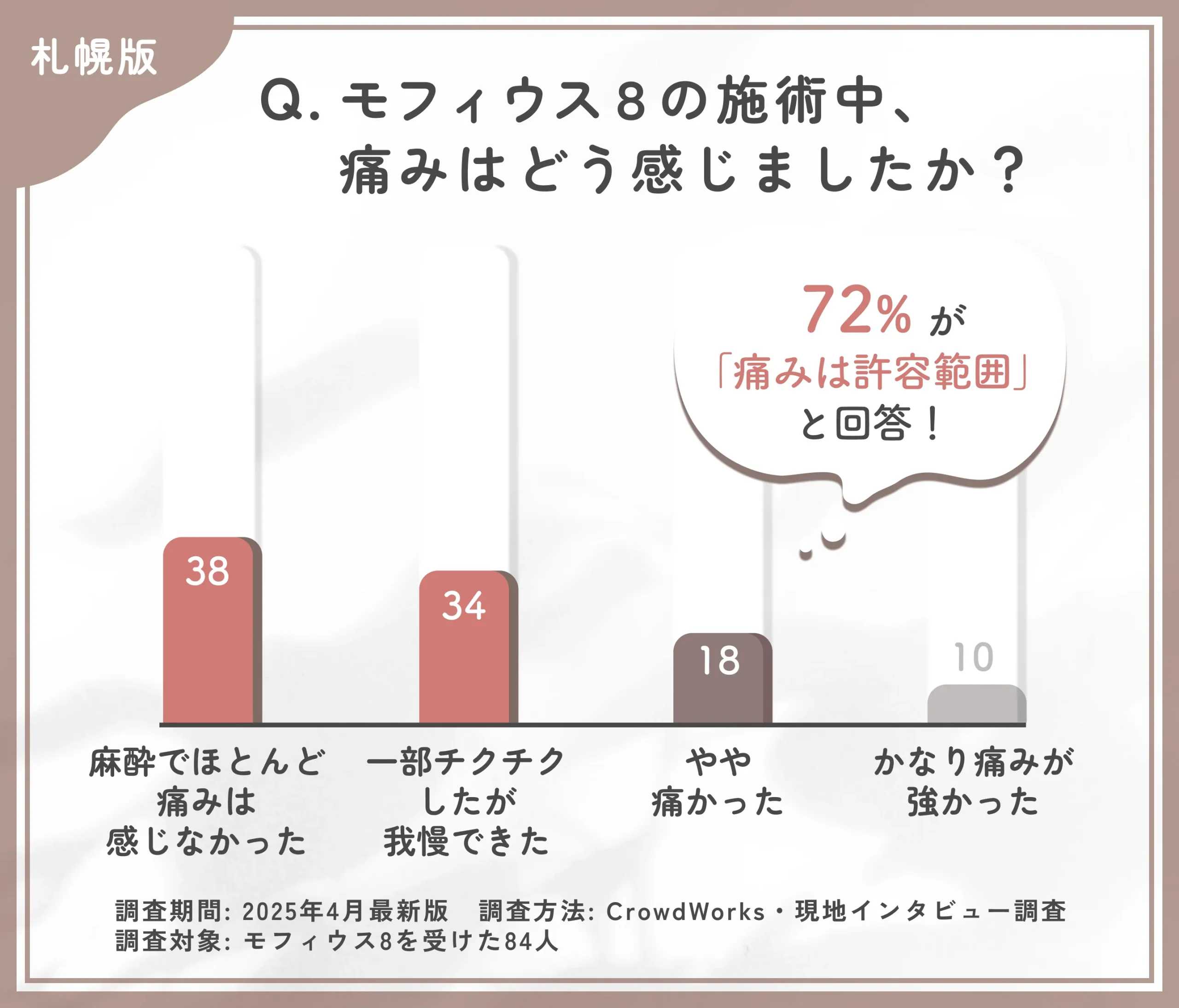 モフィウス8の施術中の痛みに関するアンケート調査