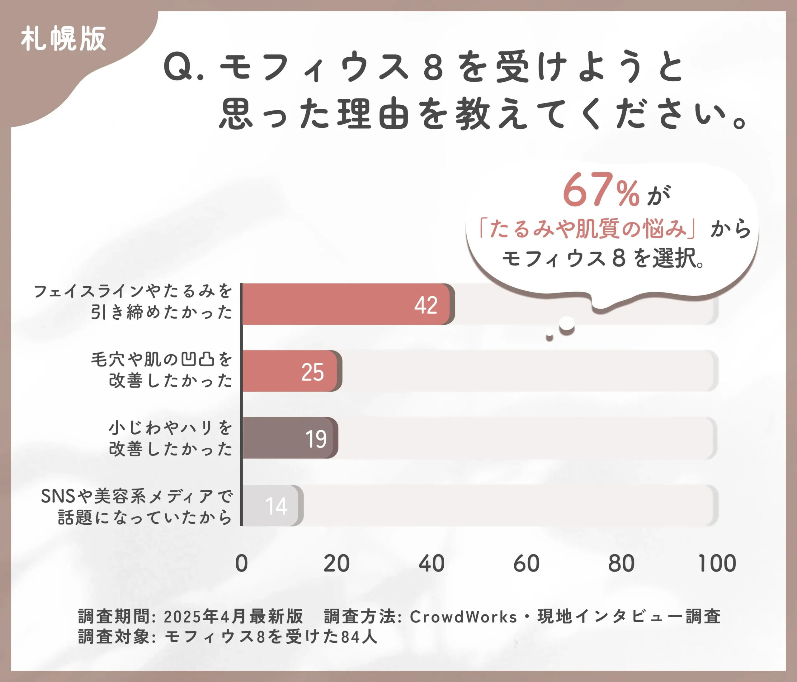 モフィウス8を受けようと思った理由に関するアンケート調査
