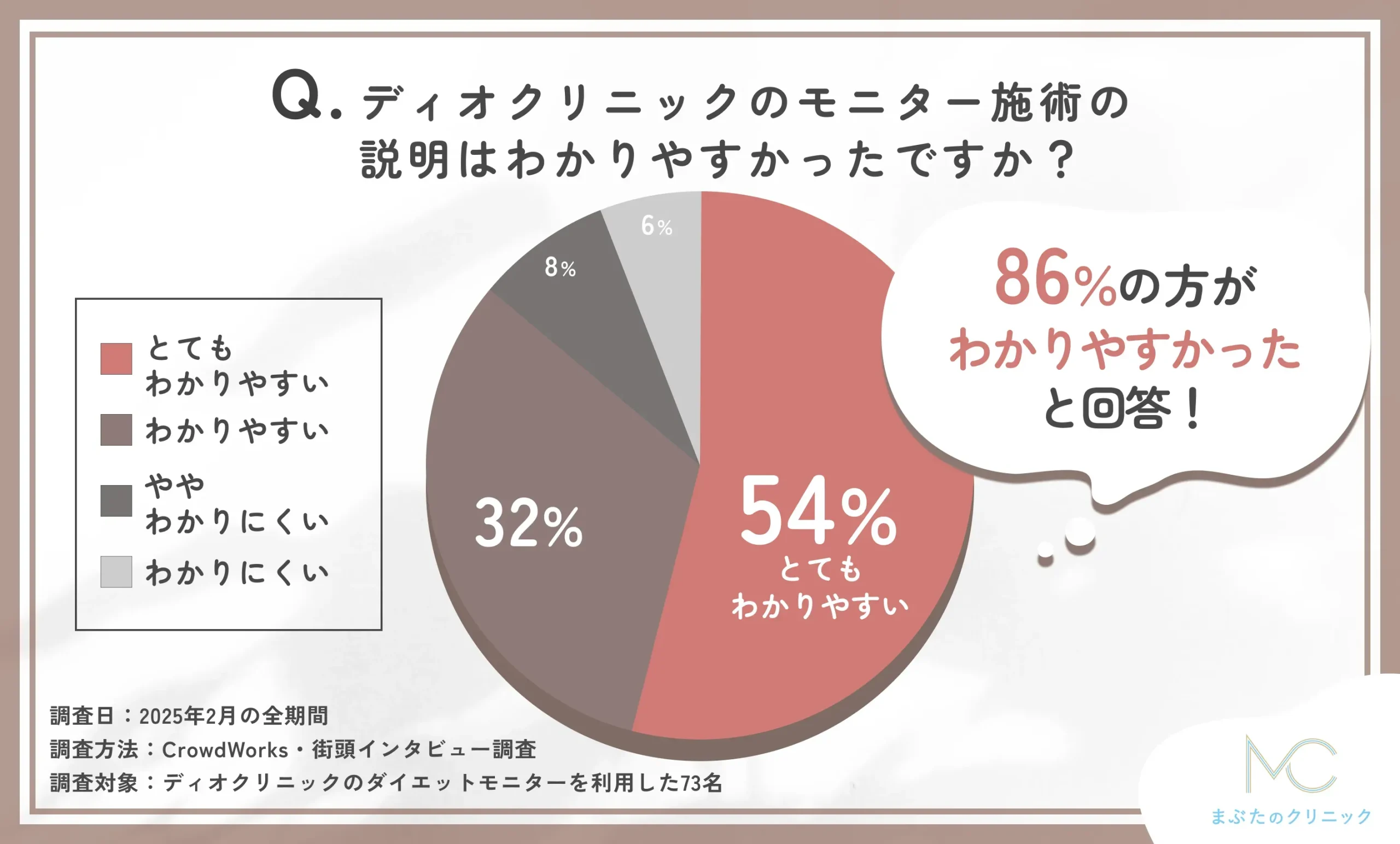  ディオクリニックのモニター施術説明の分かりやすさに関するアンケート調査