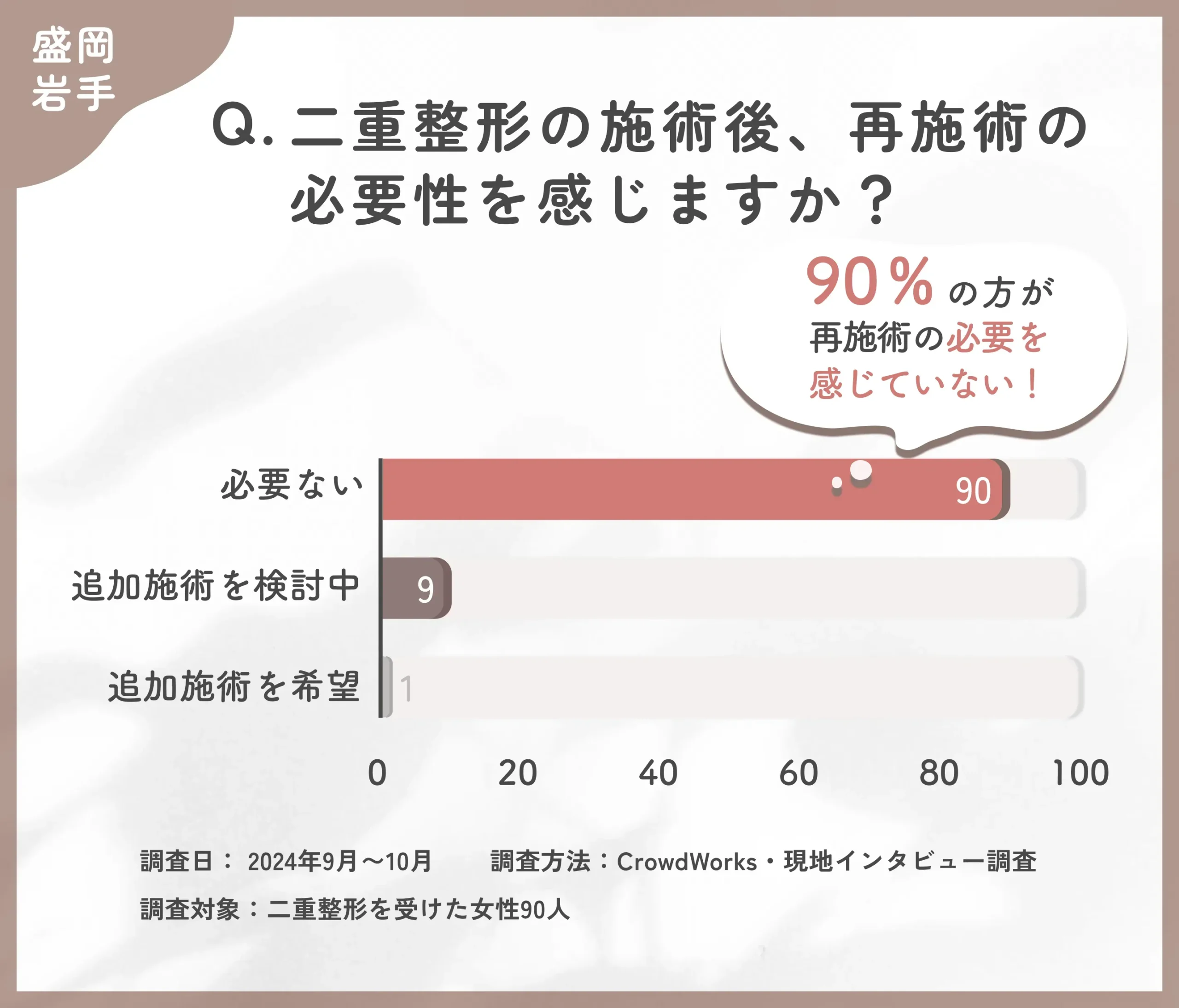 二重整形の施術後の再施術の意向に関するアンケート調査