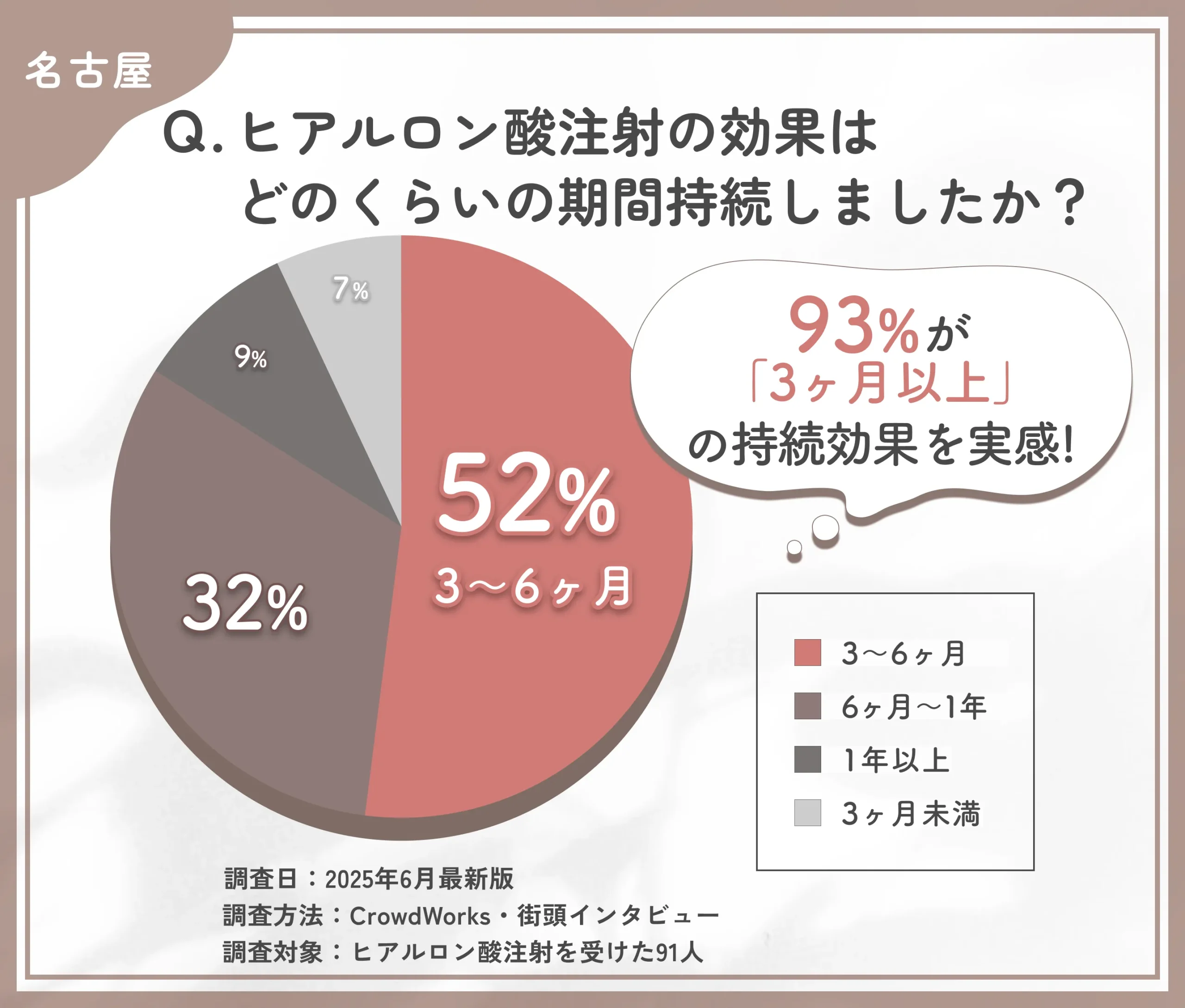 ヒアルロン酸注射の効果持続期間に関するアンケート