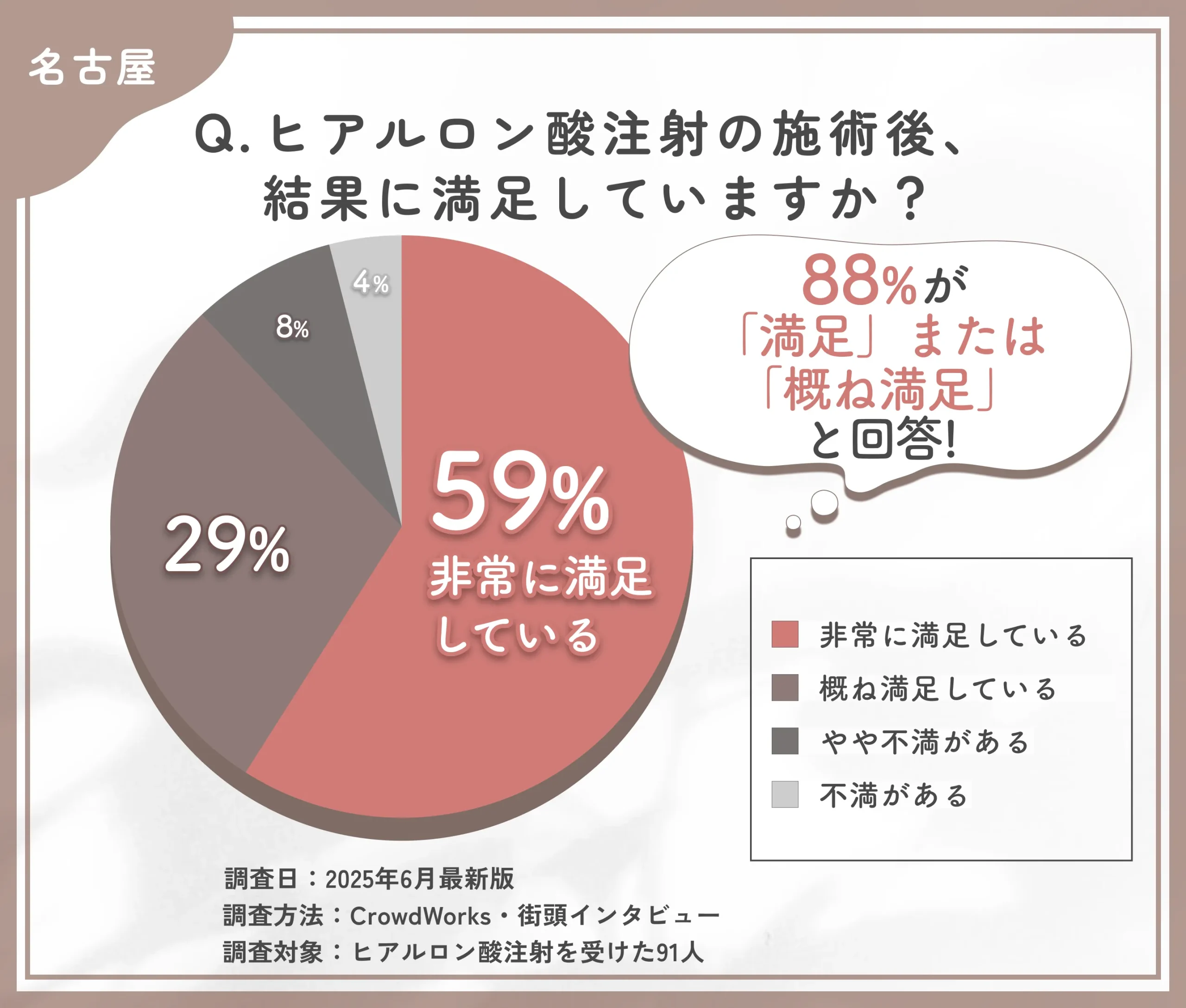 ヒアルロン酸注射施術後の満足度に関するアンケート