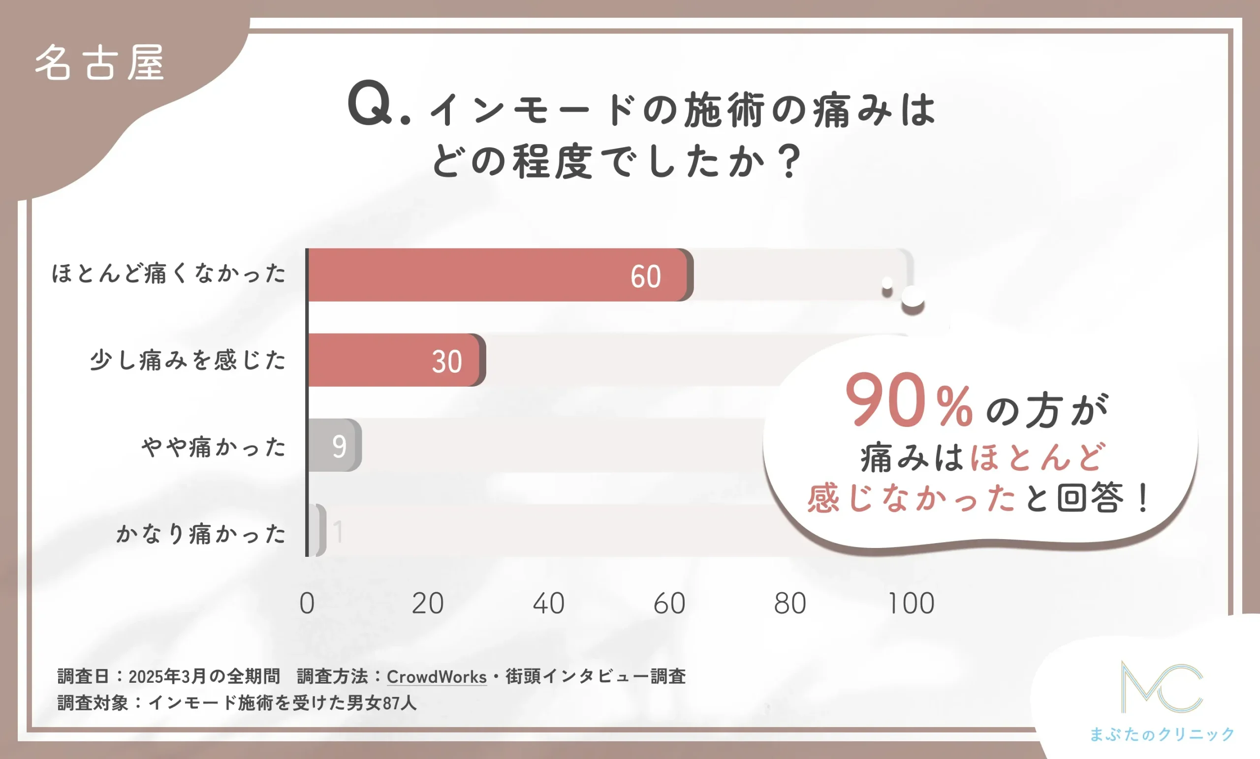 インモードの施術の痛みの程度に関するアンケート調査