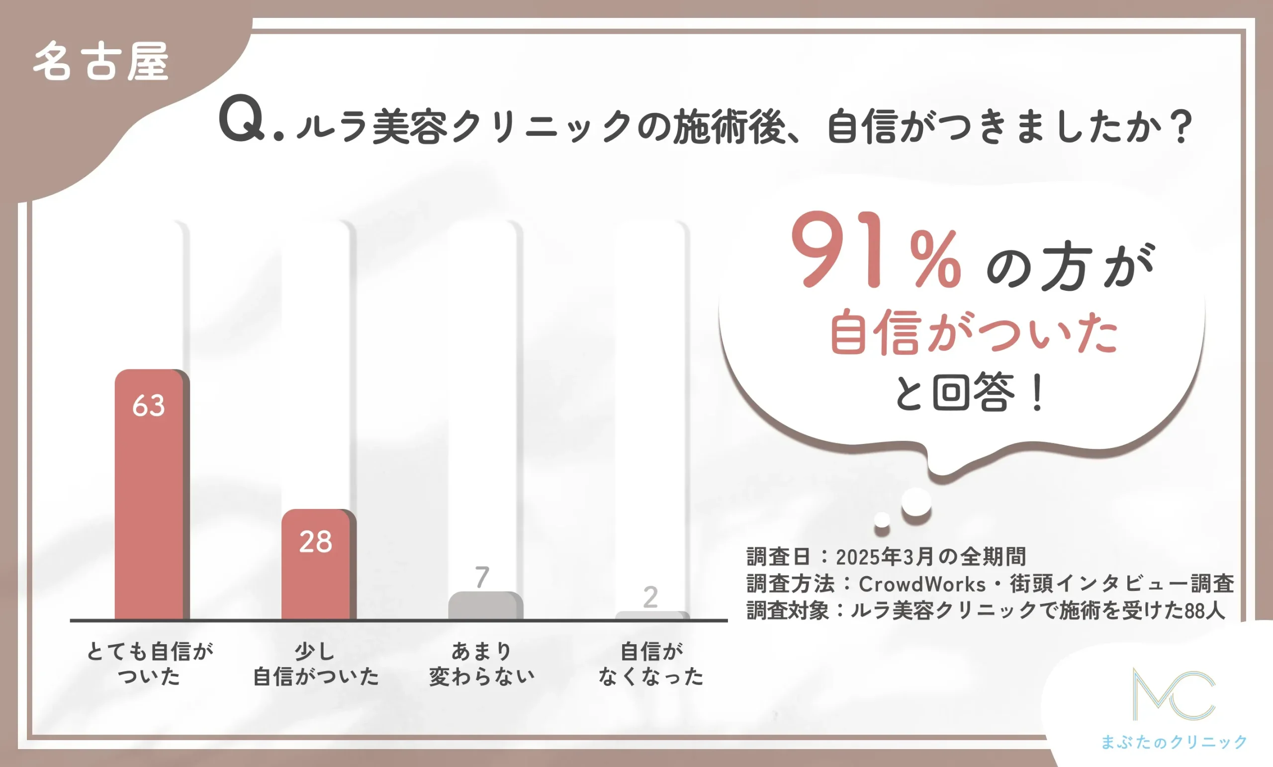 ルラ美容クリニックの施術後の自己肯定感の変化に関するアンケート調査