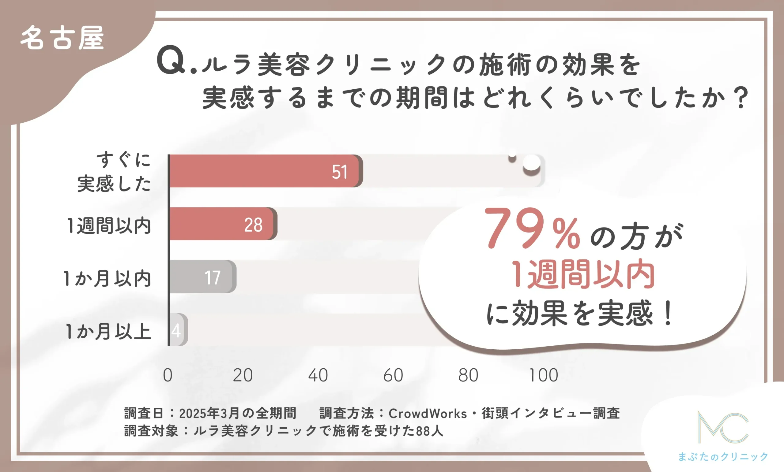 ルラ美容クリニックの施術効果実感までの期間に関するアンケート調査