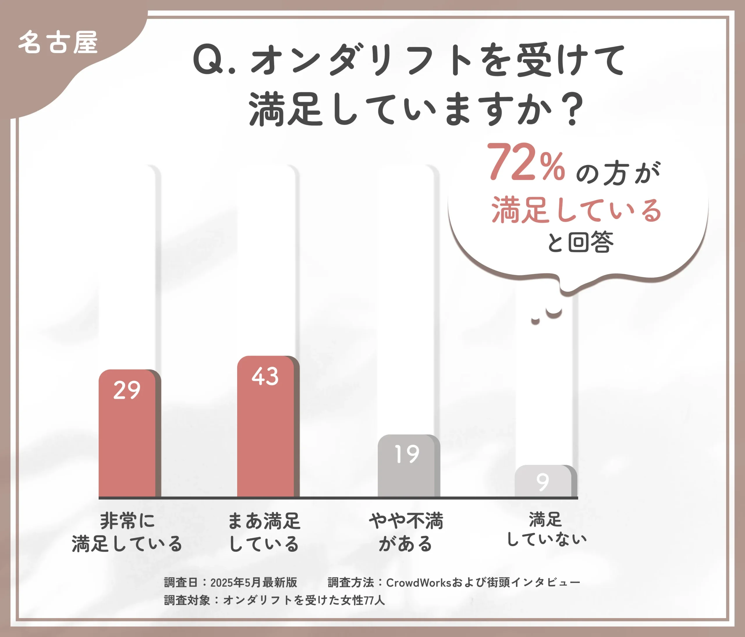 オンダリフトの満足度に関するアンケート調査
