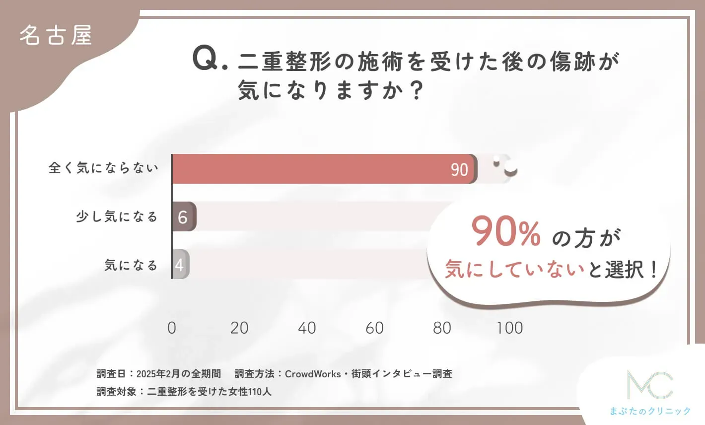二重整形の施術を受けた後の傷跡に関するアンケート調査
