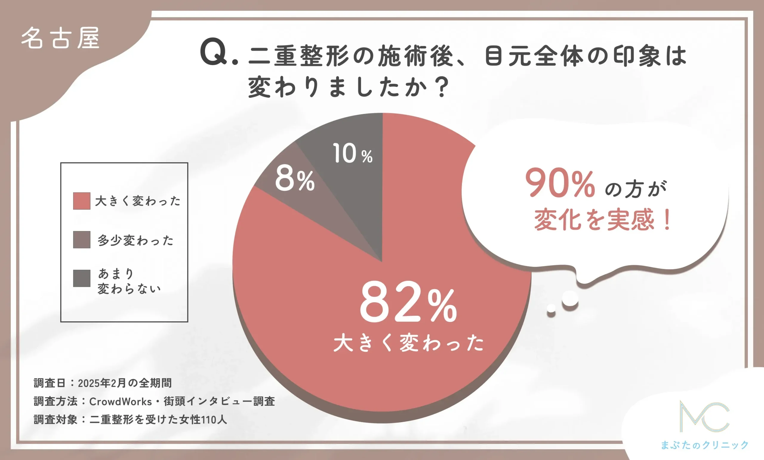 二重整形の施術後の目元全体の印象に関するアンケート調査