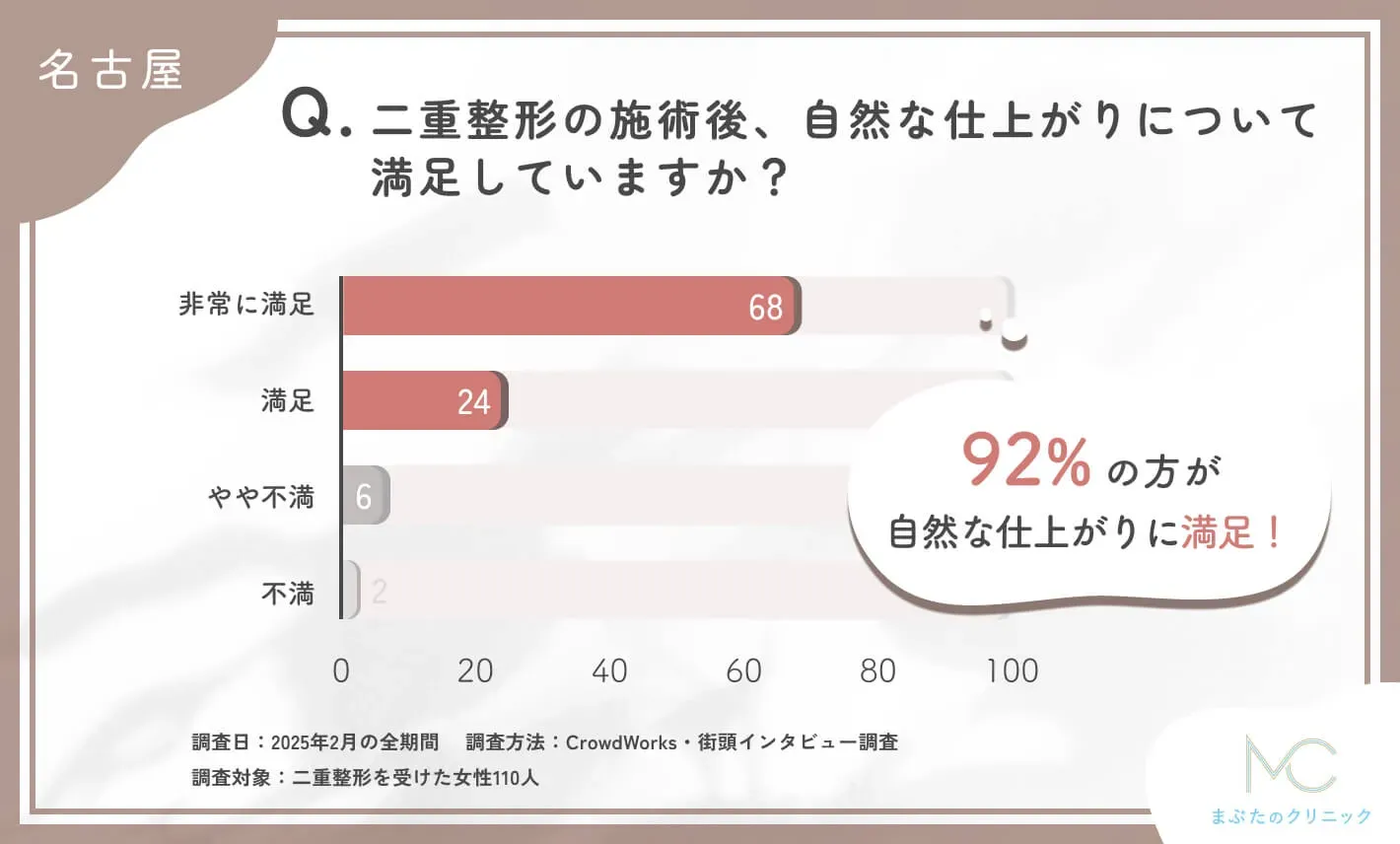 二重整形の施術後の自然な仕上がりに関するアンケート調査