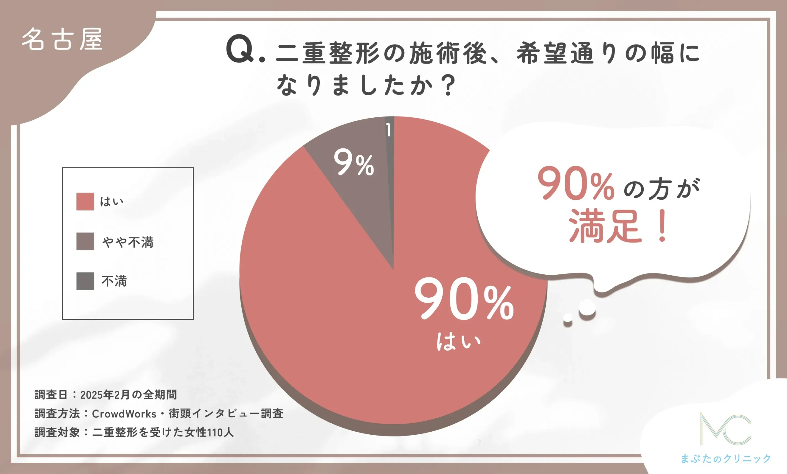 二重整形施術後の仕上がりに関するアンケート調査