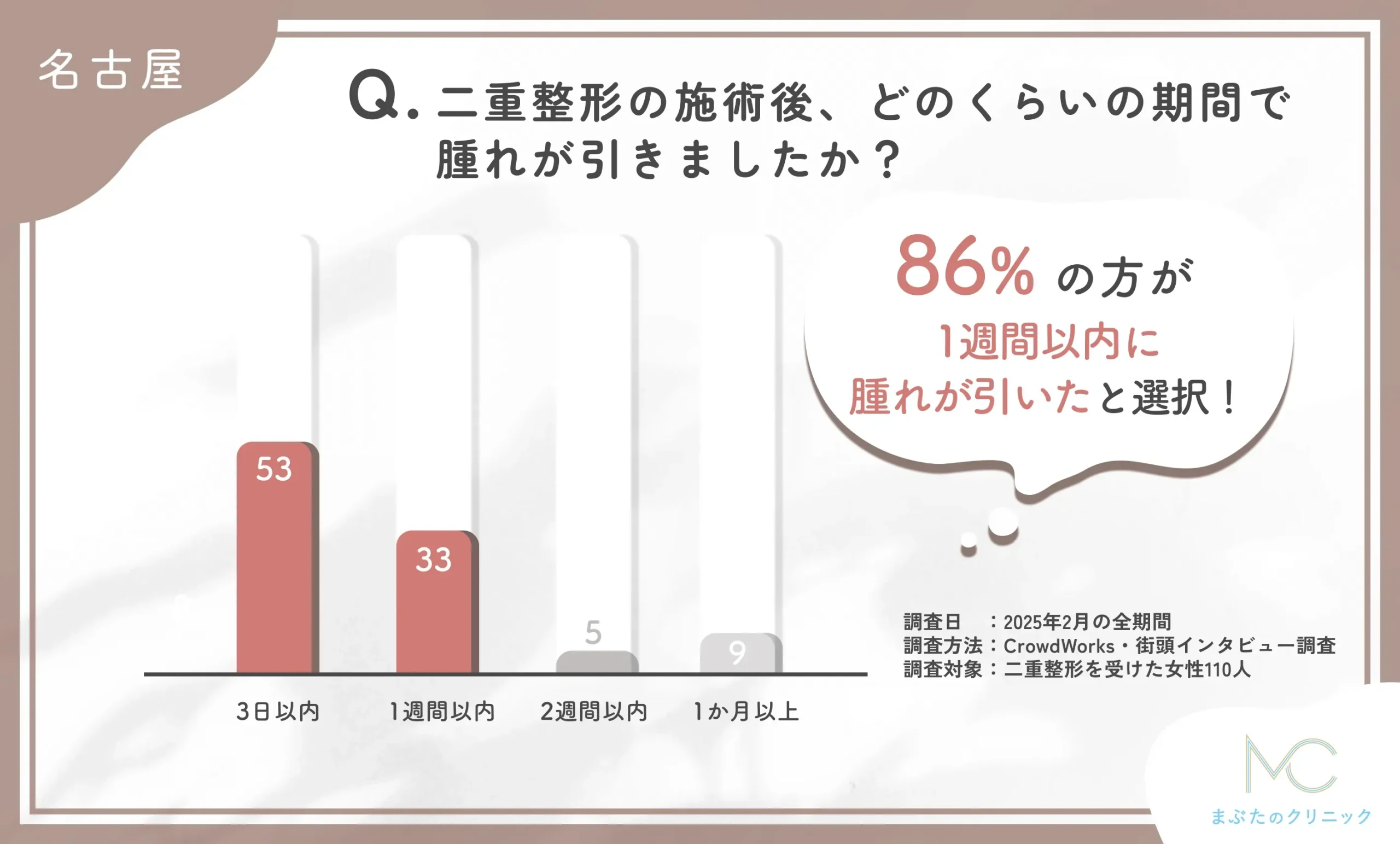 二重整形の施術後の腫れの期間に関するアンケート調査