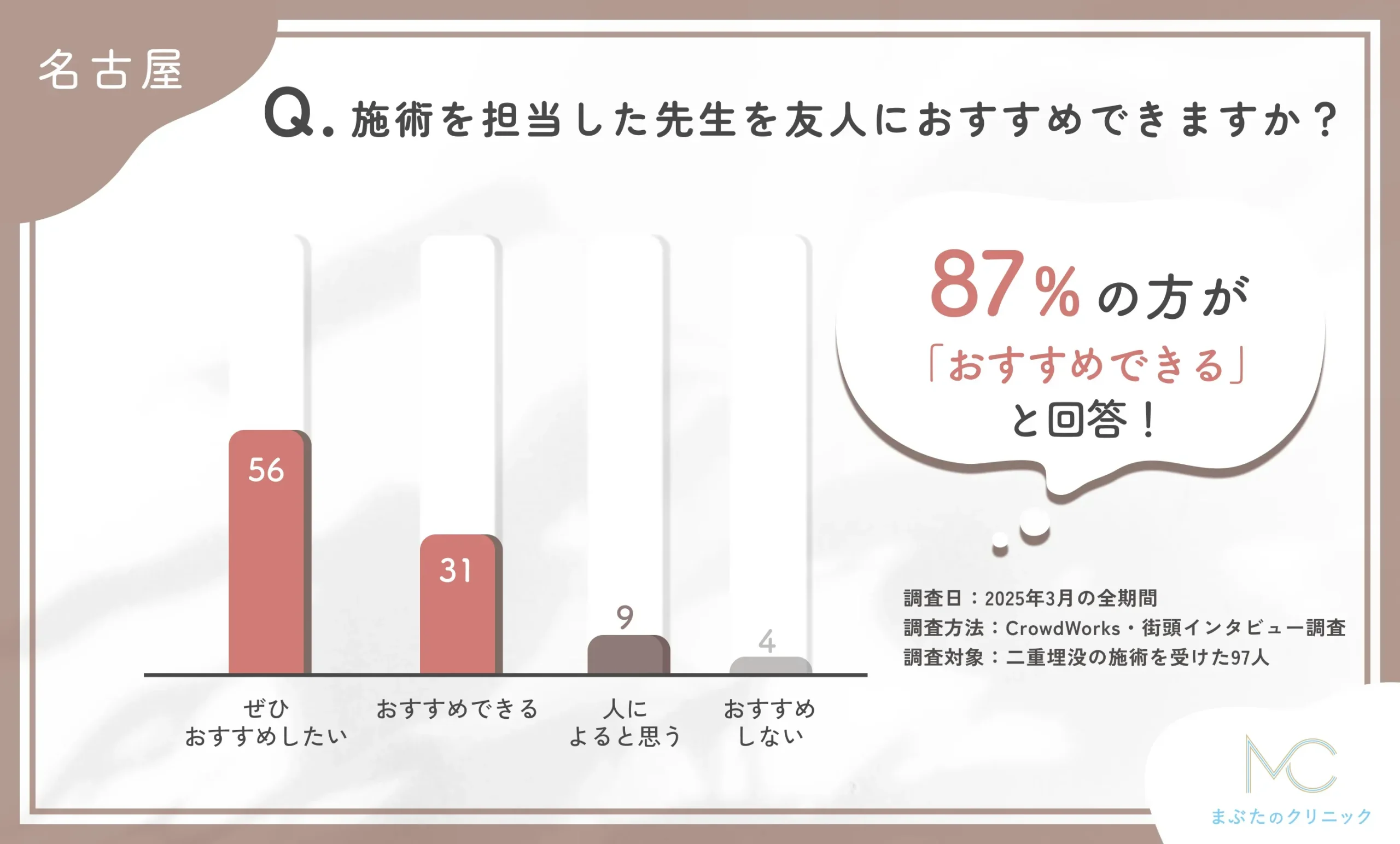 二重埋没の施術を担当した先生を友人に推奨できますか？に関する口コミアンケート調査