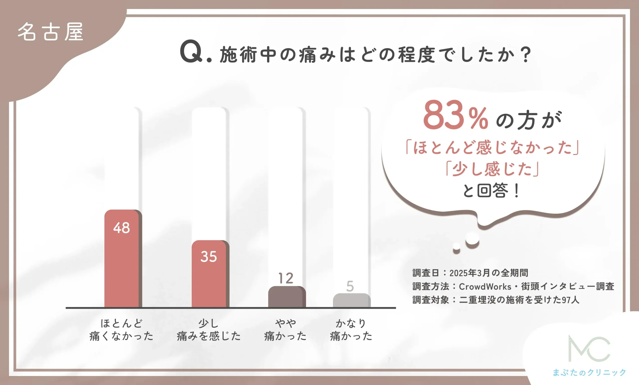 二重埋没の施術中の痛みはどの程度でしたか？に関する口コミアンケート調査