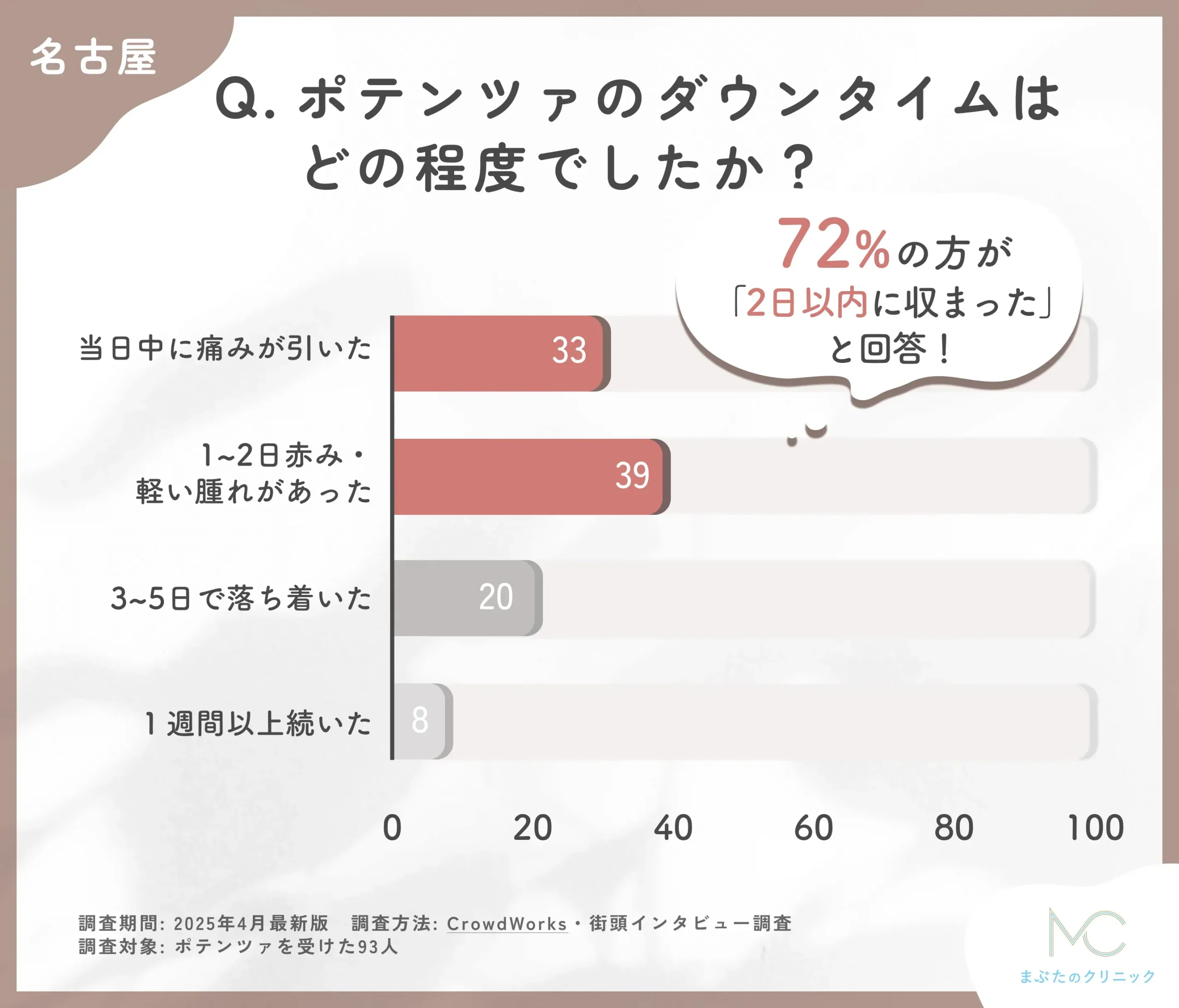 ポテンツァのダウンタイムに関するアンケート調査