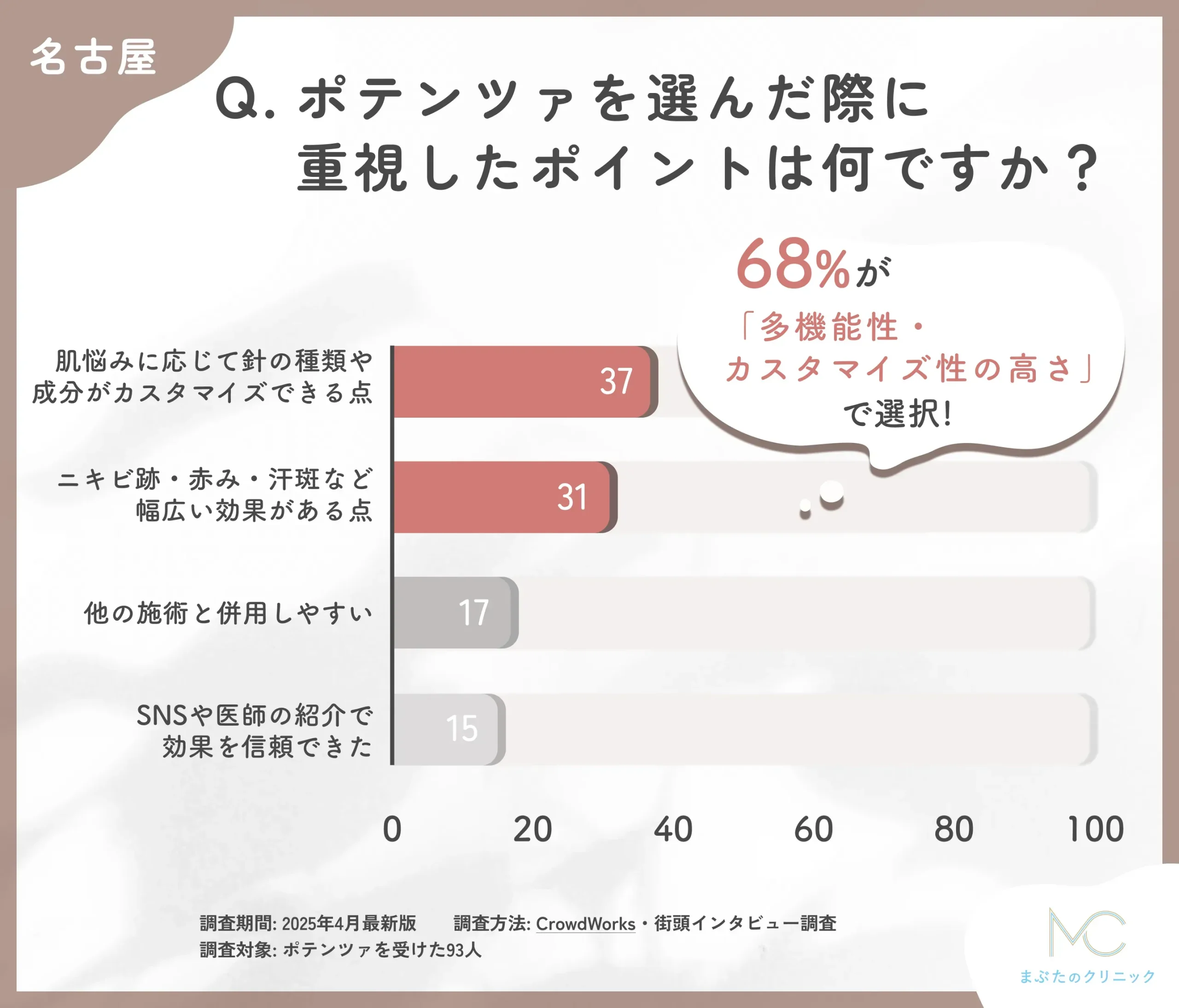 ポテンツァの選択理由に関するアンケート調査
