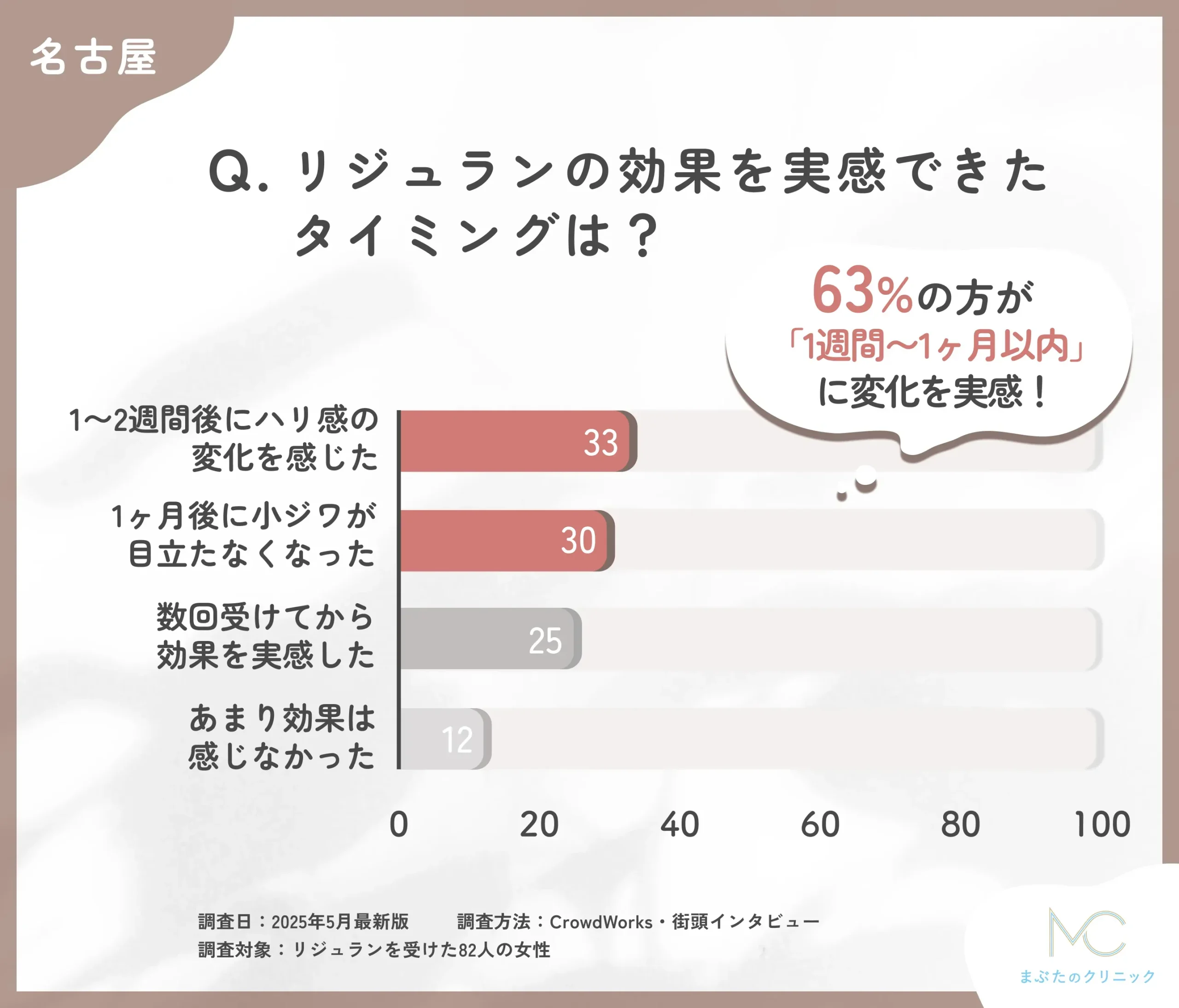 リジュランの効果実感時期に関するアンケート調査
