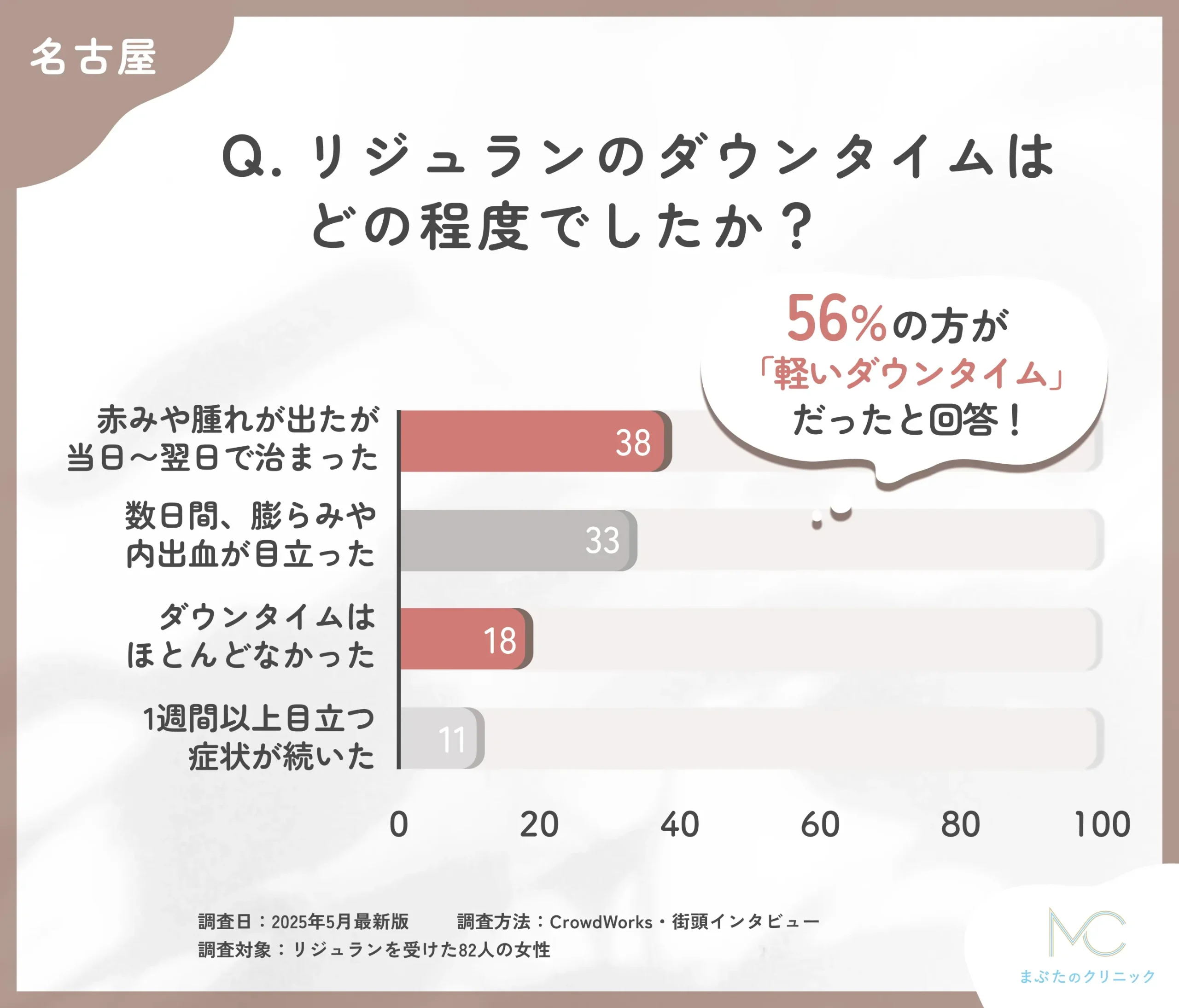 リジュランのダウンタイムに関するアンケート調査