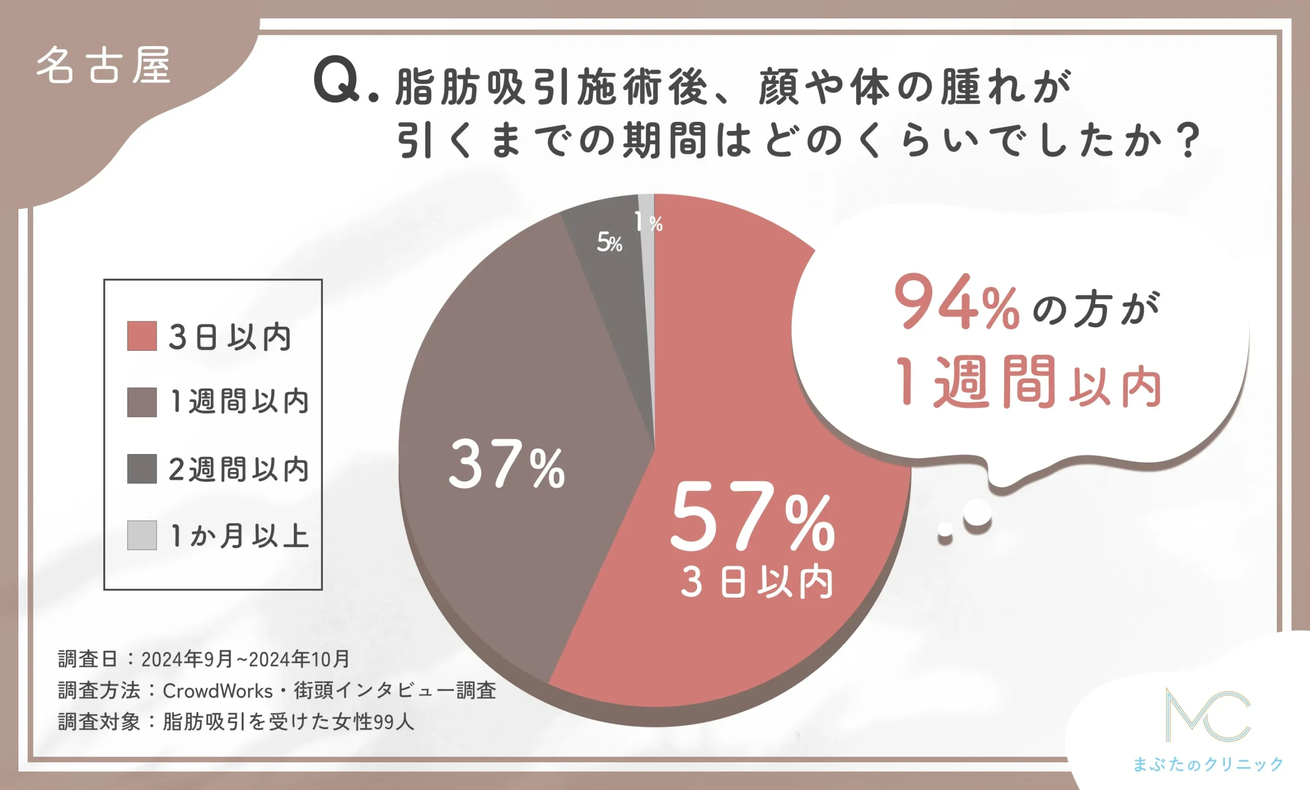 名古屋で脂肪吸引施術後の腫れの期間に関するアンケート調査