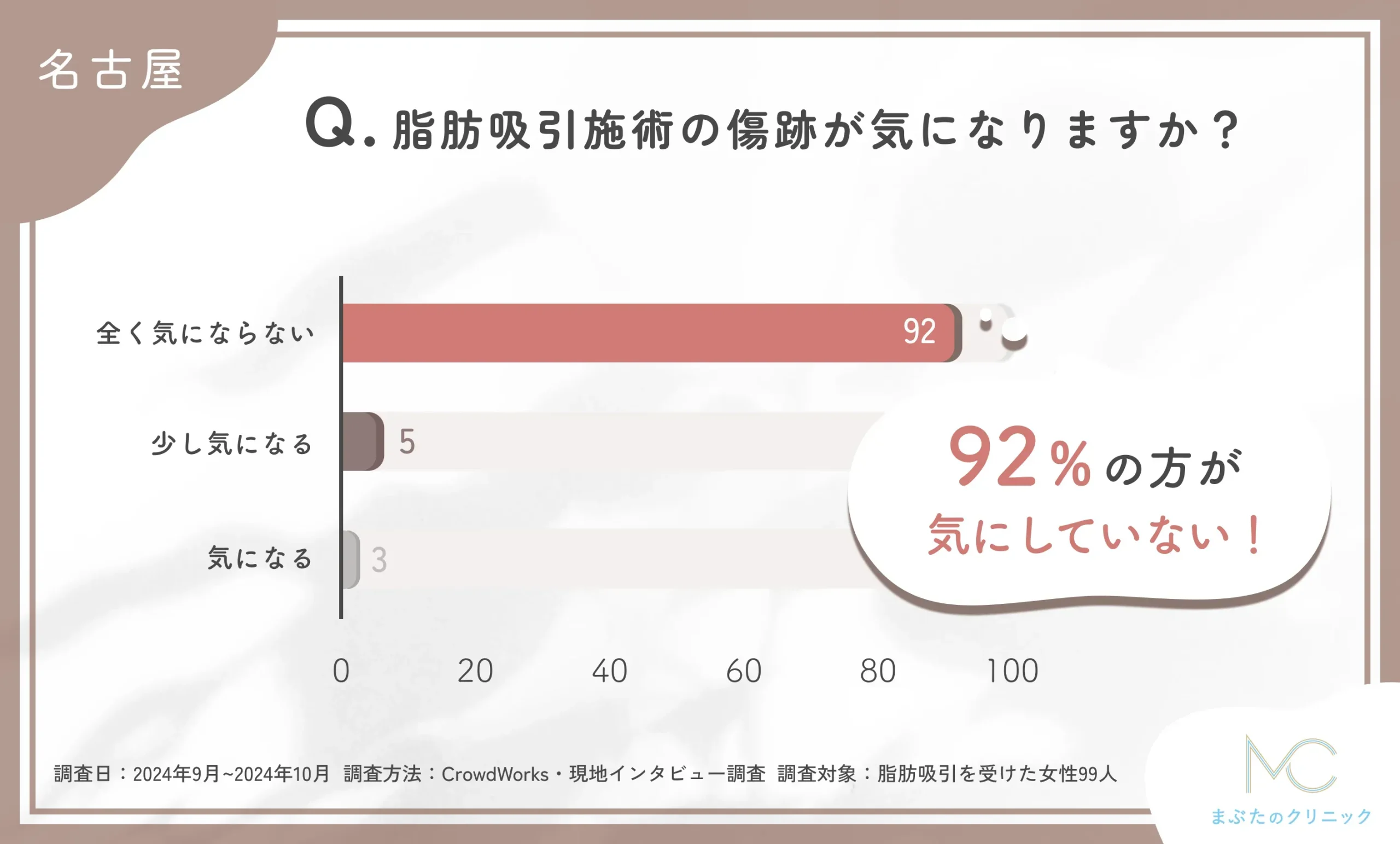 名古屋で脂肪吸引施術後の傷跡に関するアンケート調査