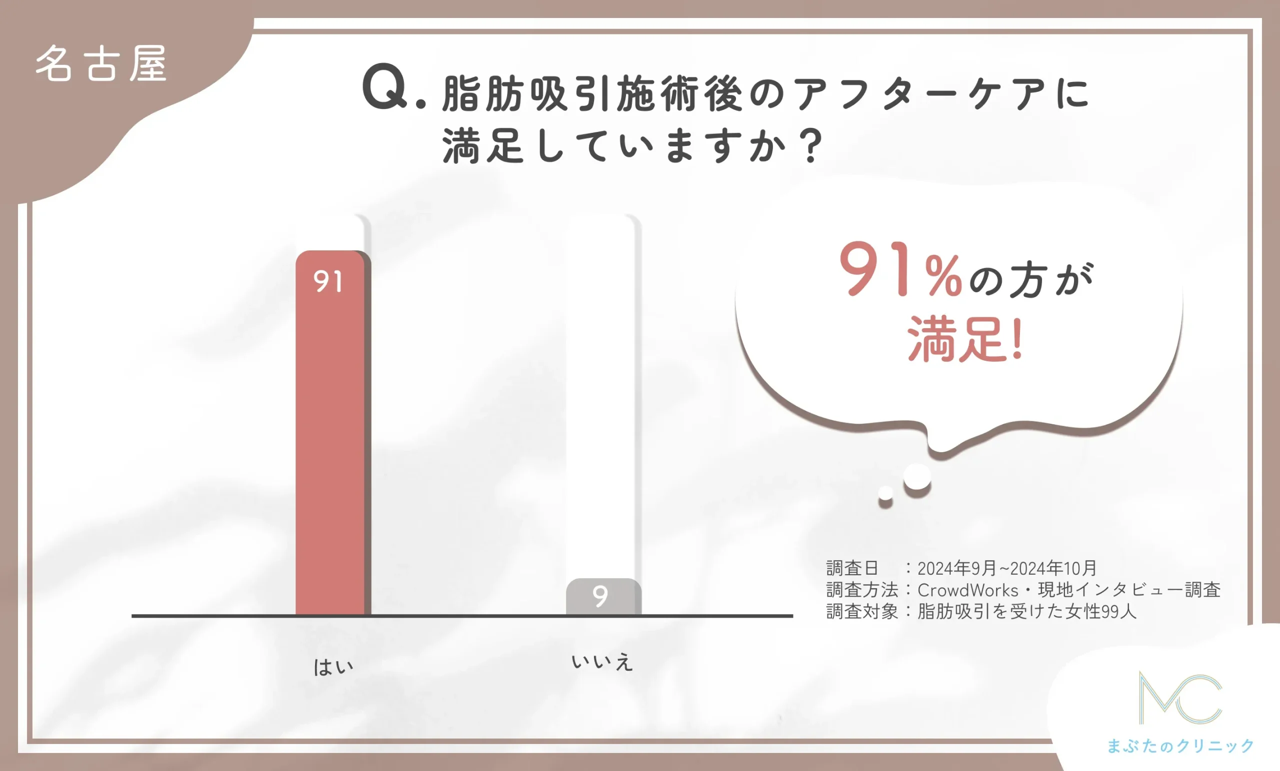 名古屋で脂肪吸引施術後のアフターケアに関するアンケート調査