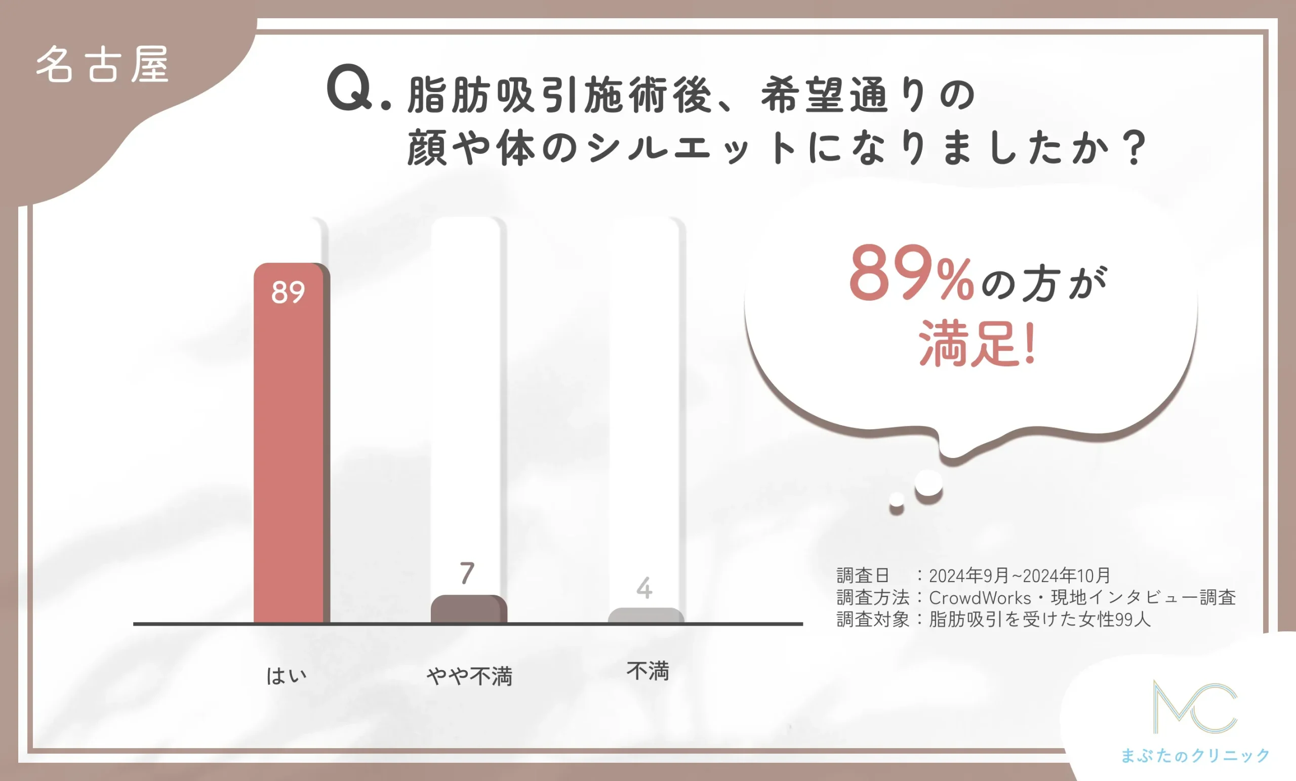 名古屋で脂肪吸引施術後の仕上がりに関するアンケート調査