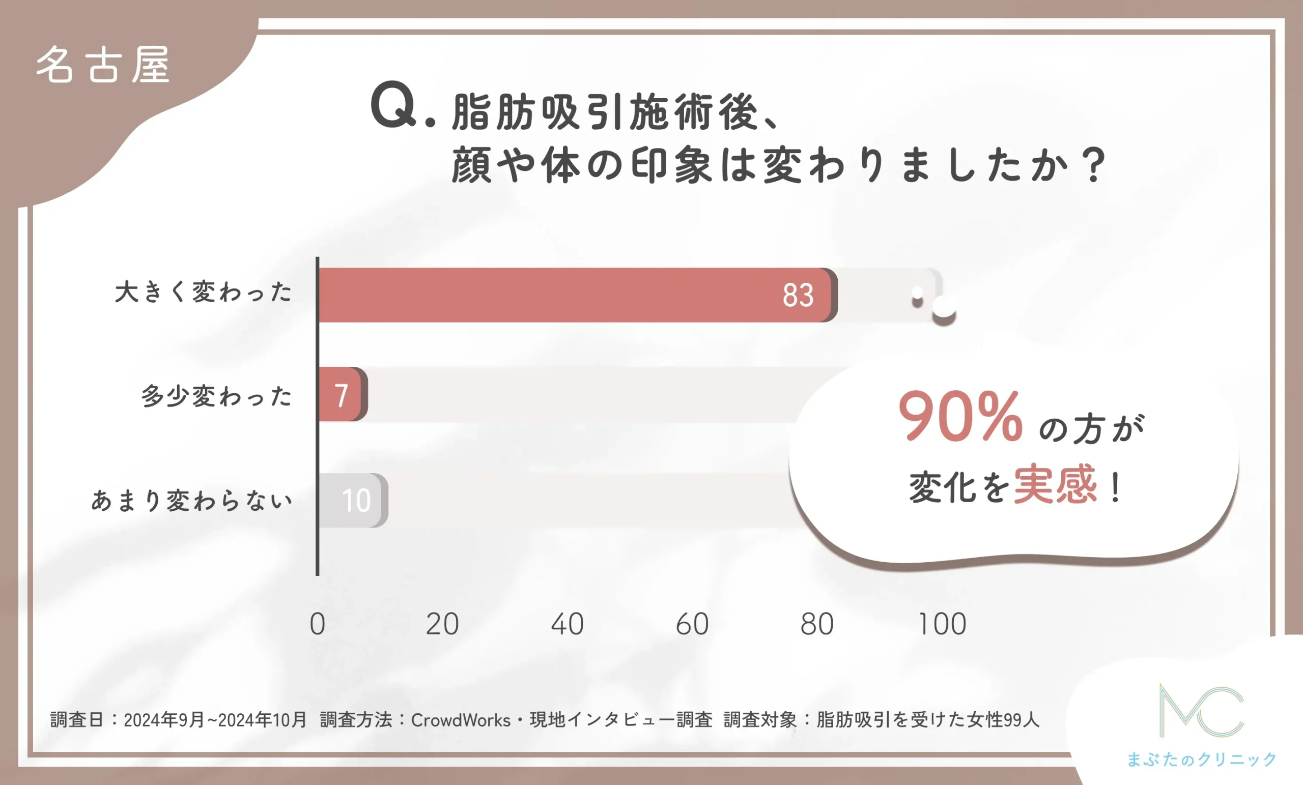 名古屋で脂肪吸引施術後の印象に関するアンケート調査