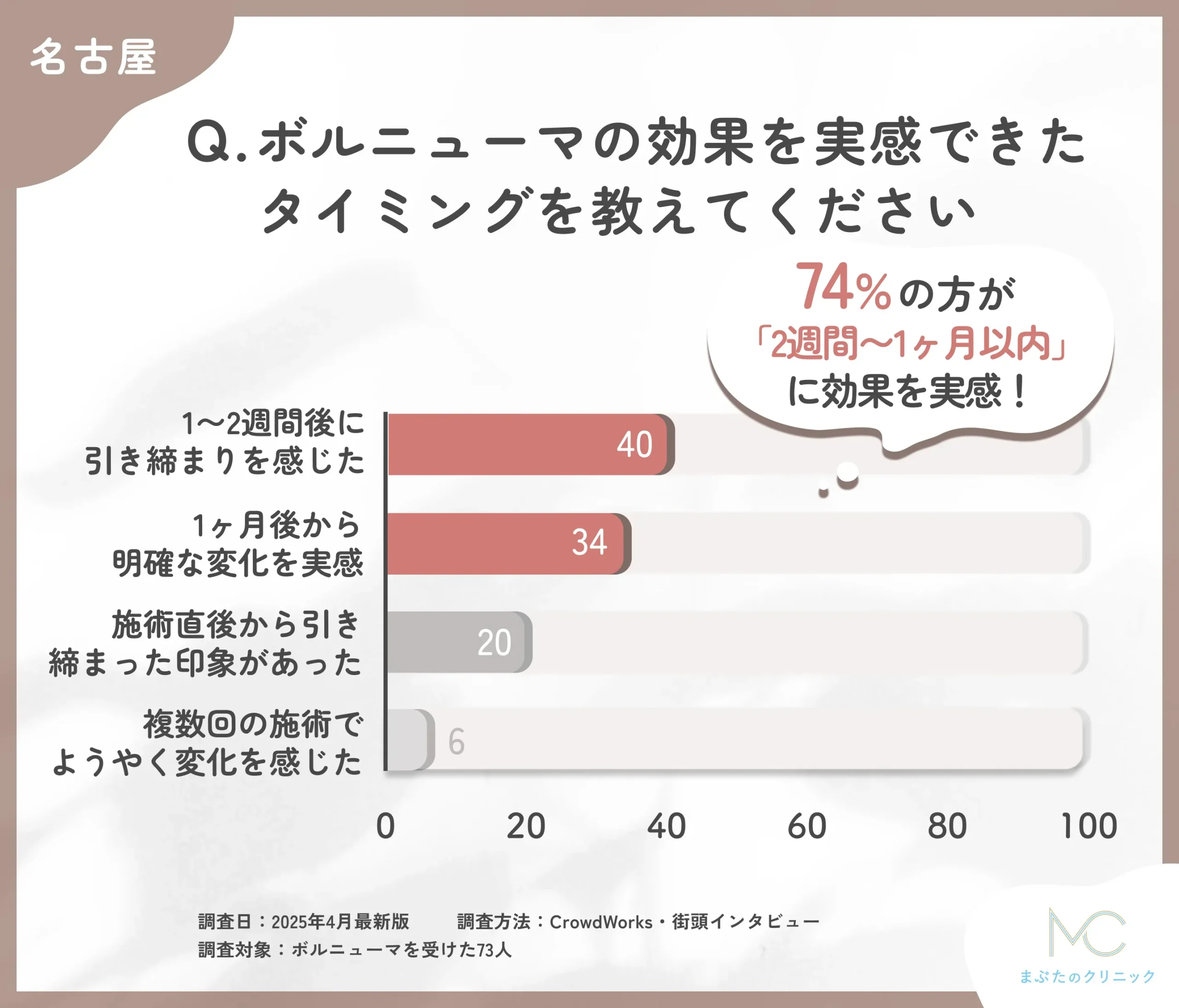 ボルニューマの効果実感時期に関するアンケート調査