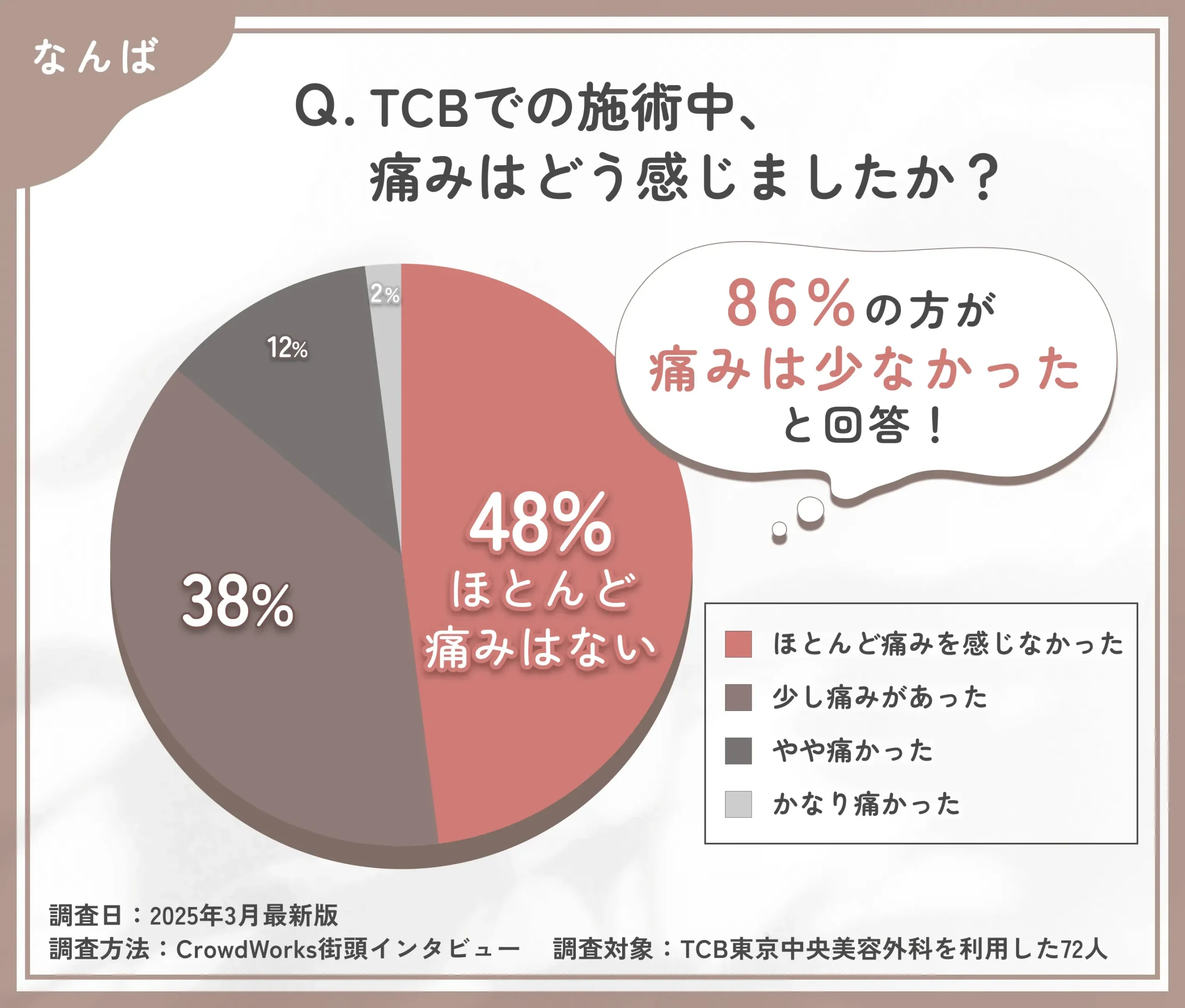 TCBの施術中の痛みに関する口コミアンケート調査