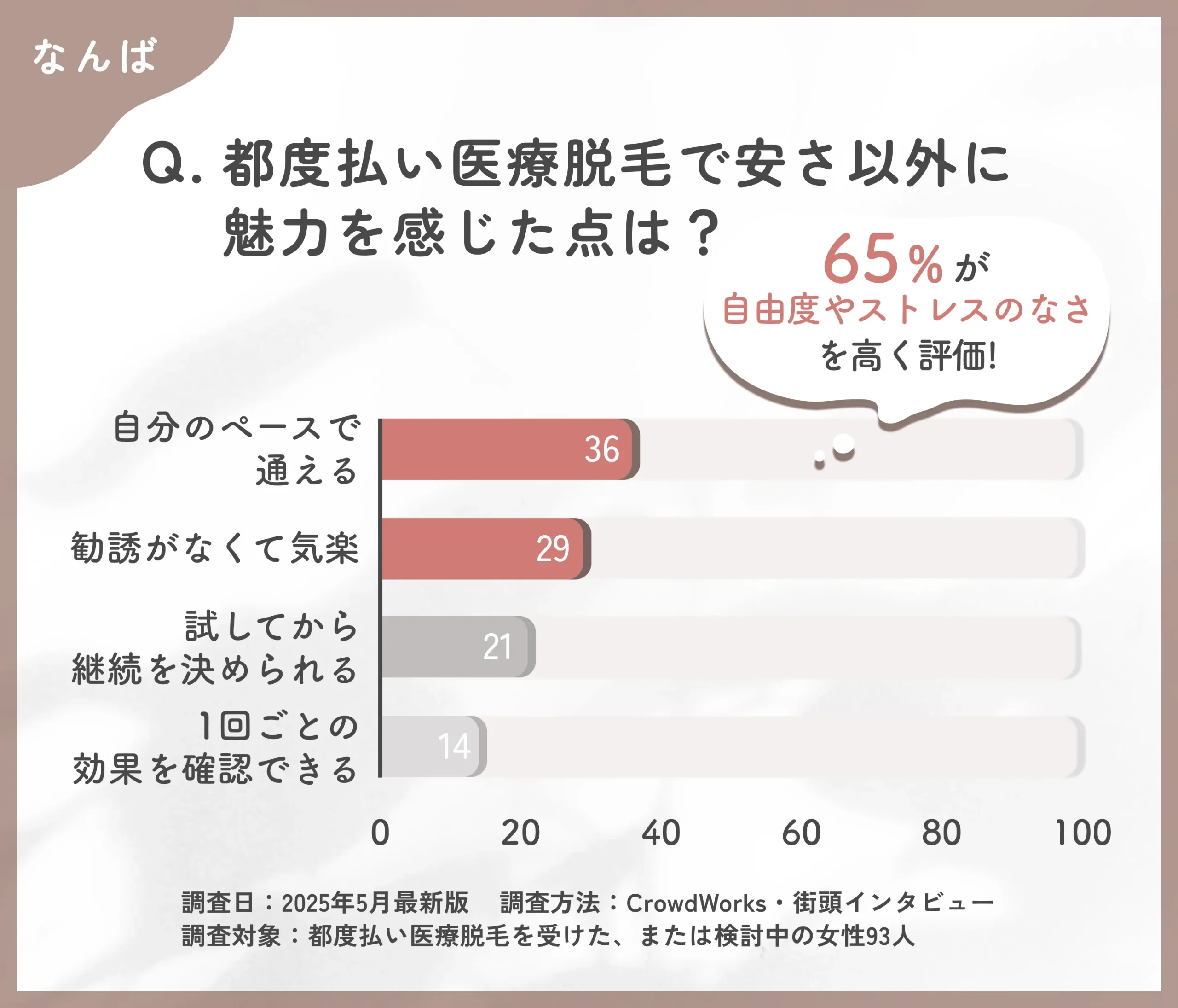 都度払い医療脱毛の魅力に関するアンケート調査