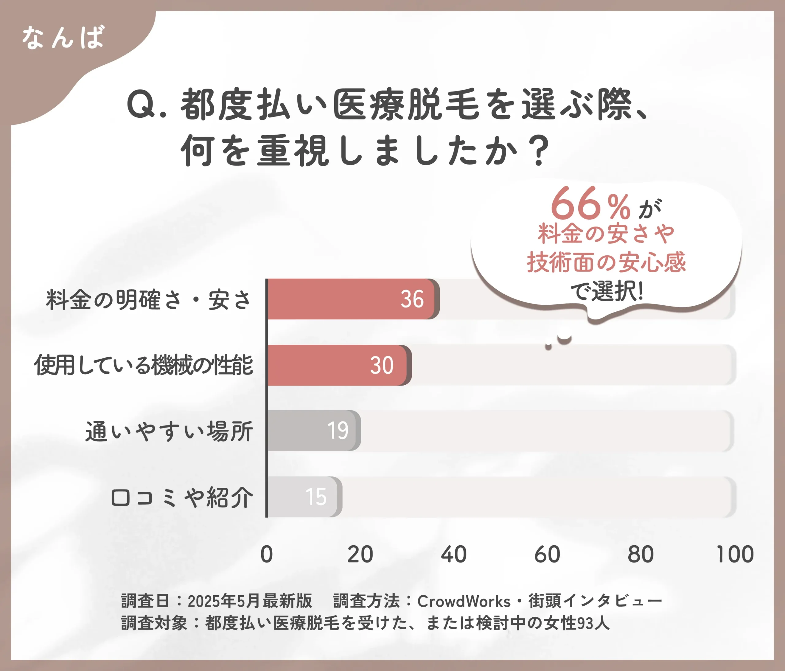 都度払い医療脱毛のクリニック選びに関するアンケート調査