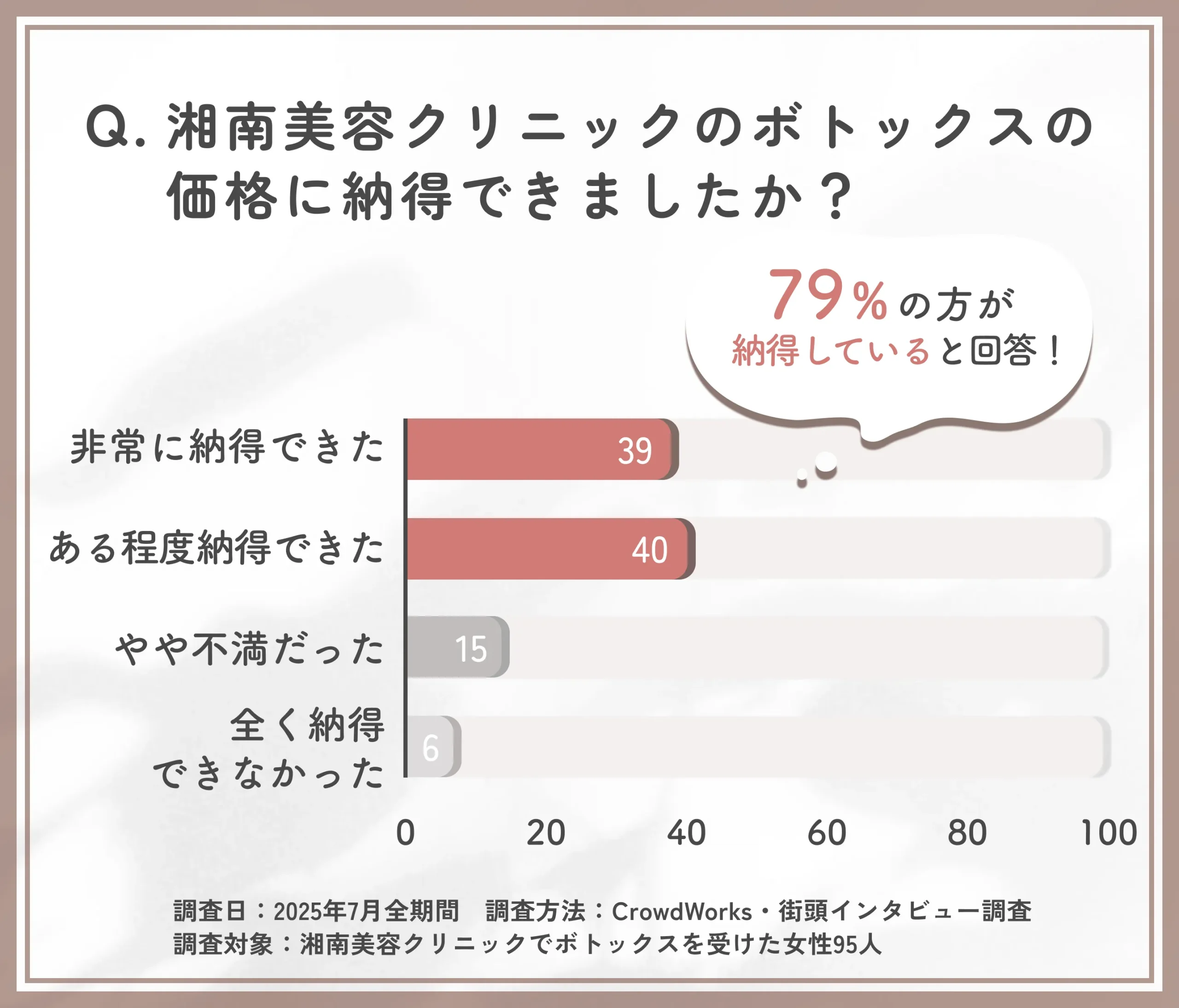 湘南美容クリニックのボトックス価格への納得度に関するアンケート調査