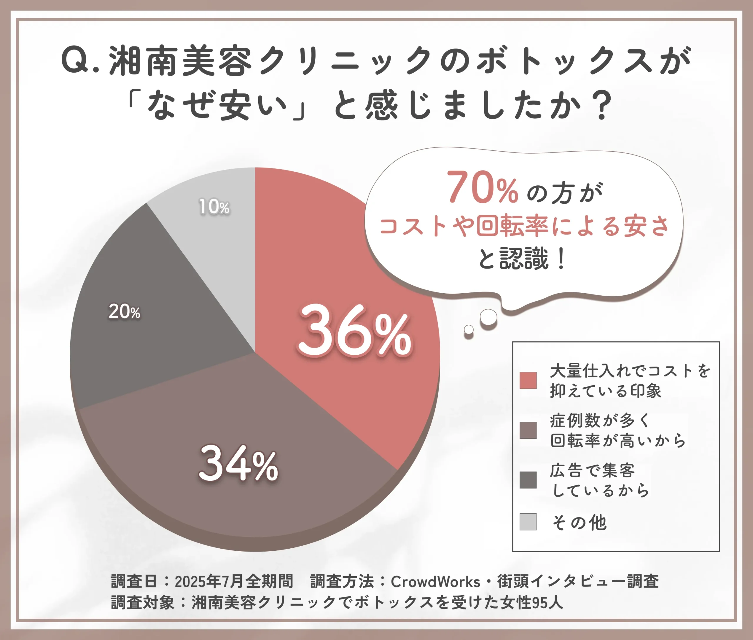 湘南美容クリニックのボトックスが安い理由に関するアンケート調査
