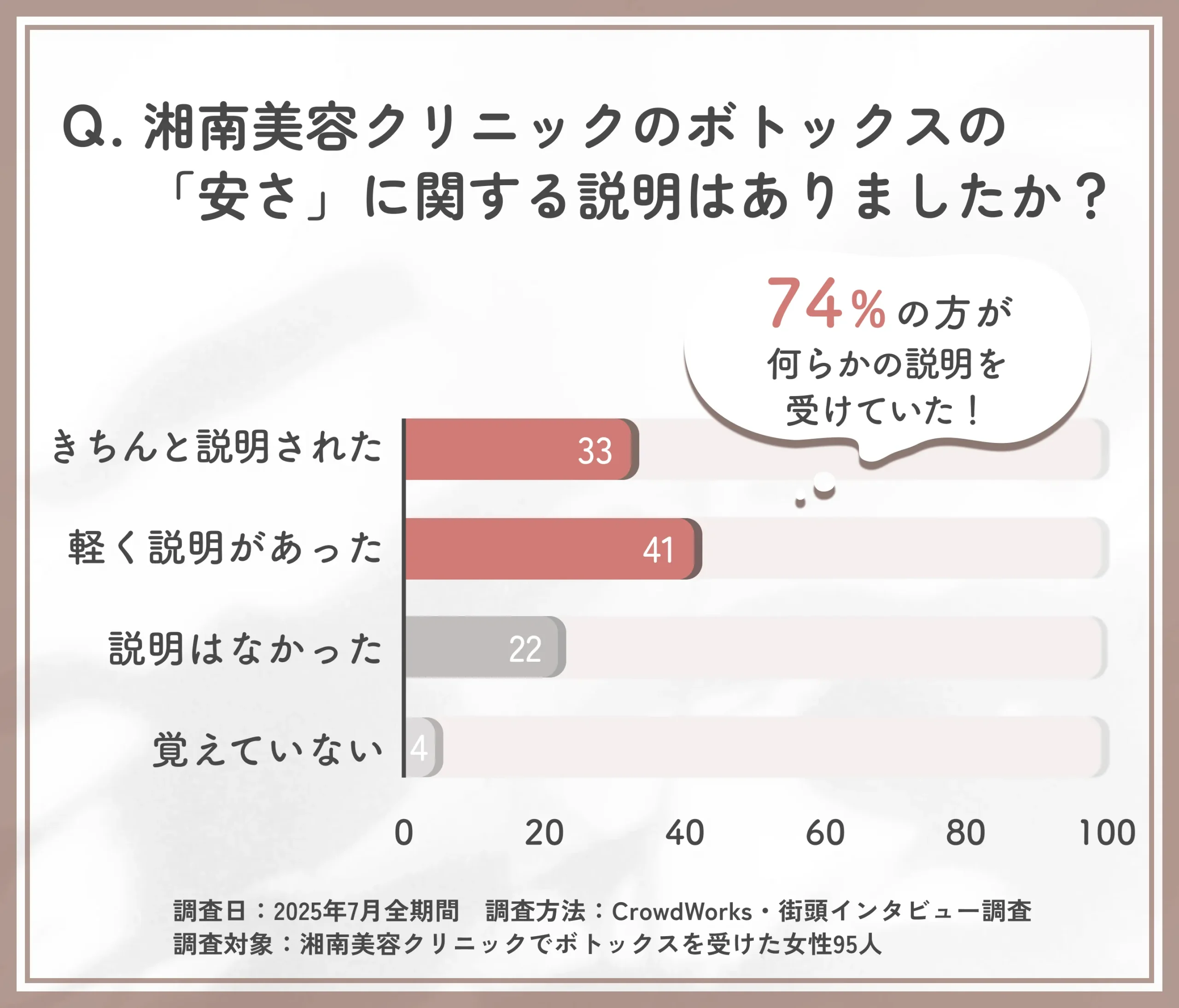 湘南美容クリニックのボトックスの価格説明に関するアンケート調査