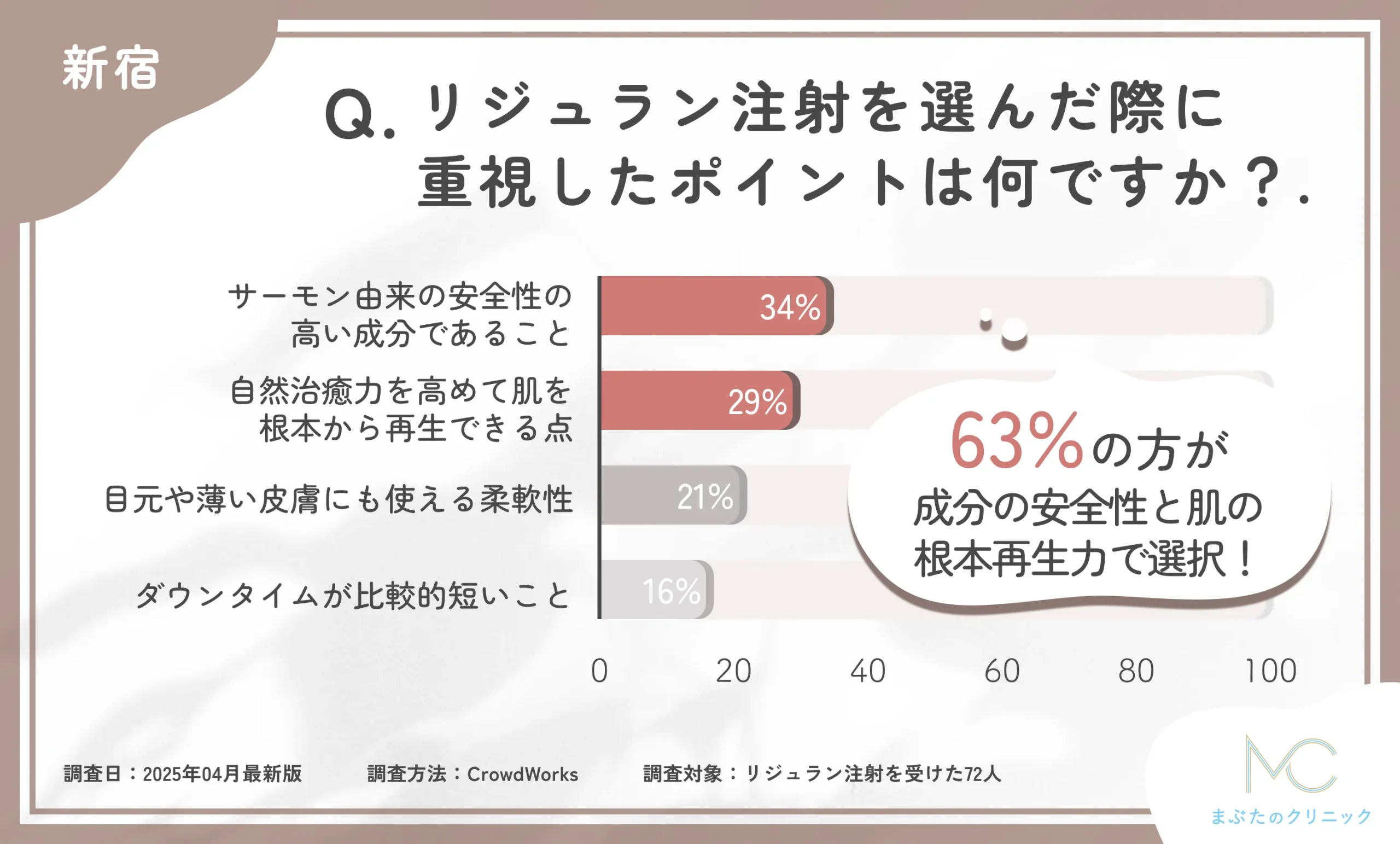 新宿でのリジュラン注射を選んだ際に重視したポイントは何ですか?