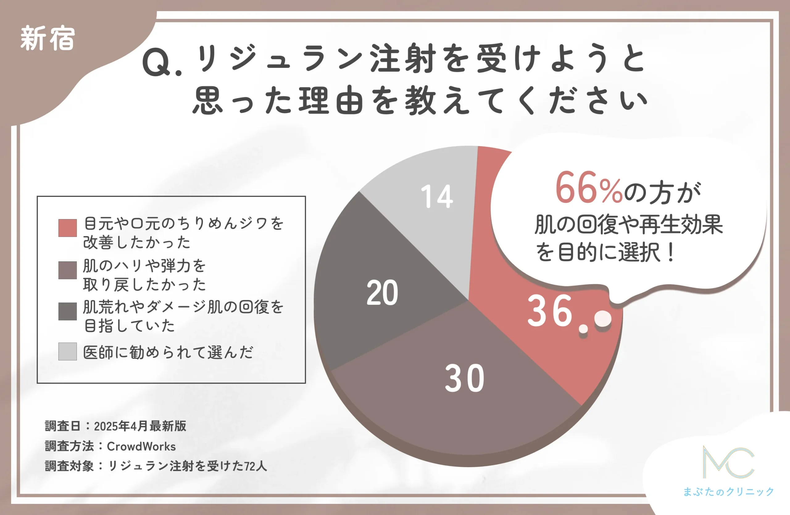 新宿でリジュラン注射を受けようと思った理由を教えてください