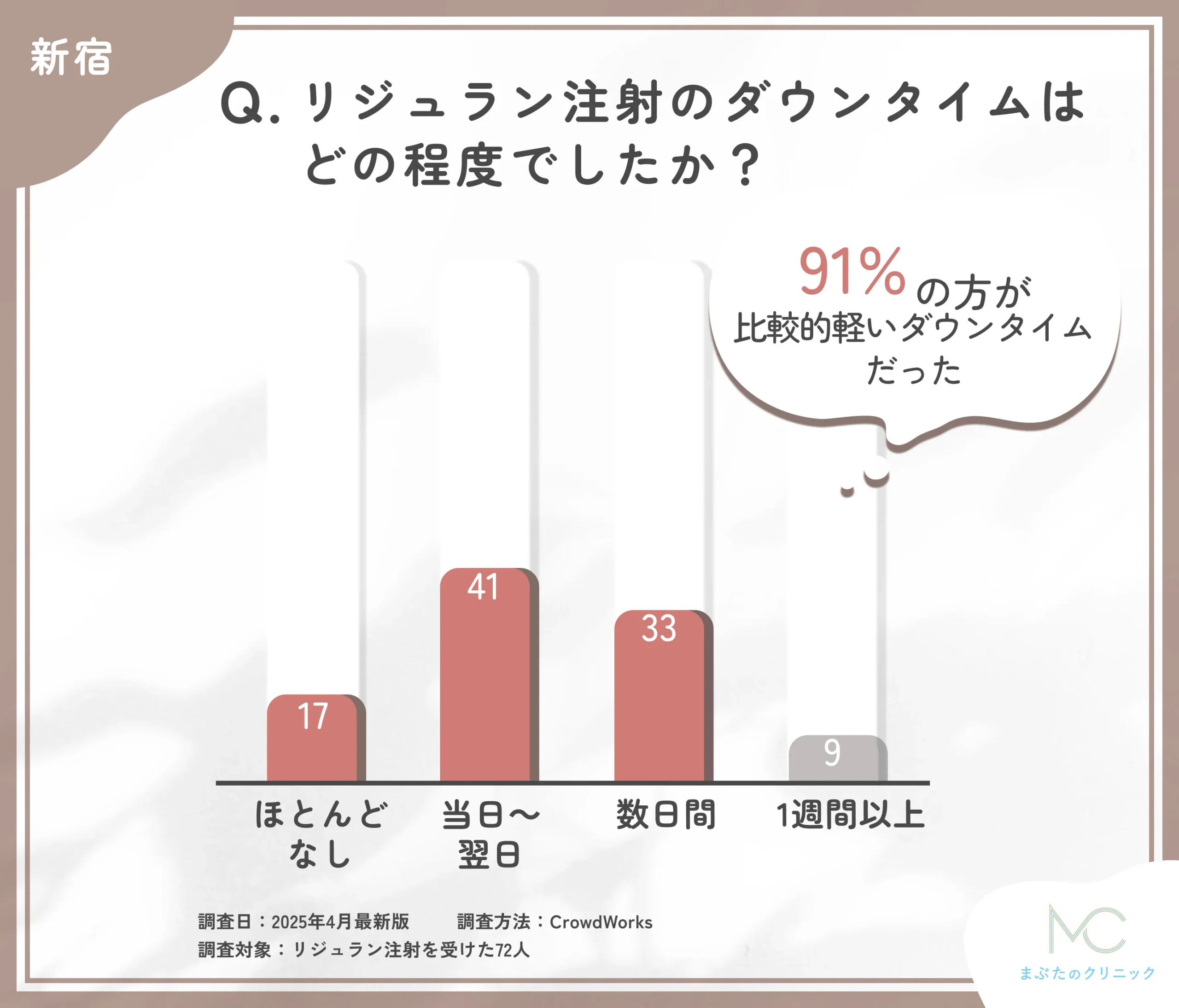 新宿で受けたリジュラン注射のダウンタイムはどの程度でしたか?