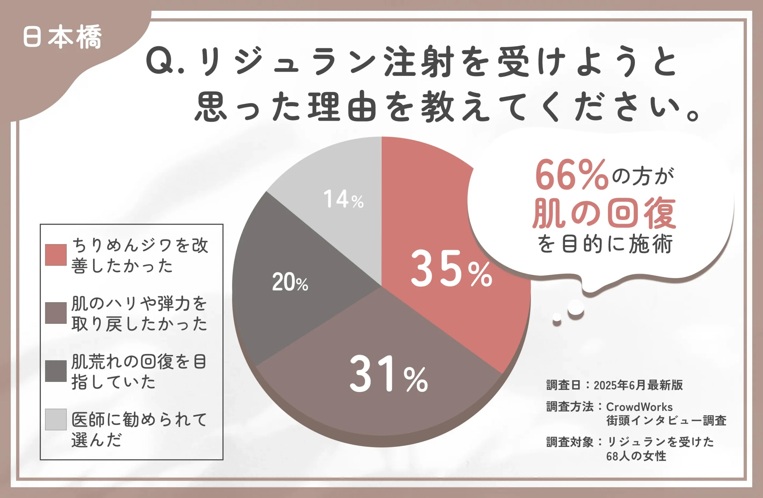リジュラン注射を受けようと思った理由に関するアンケート調査
