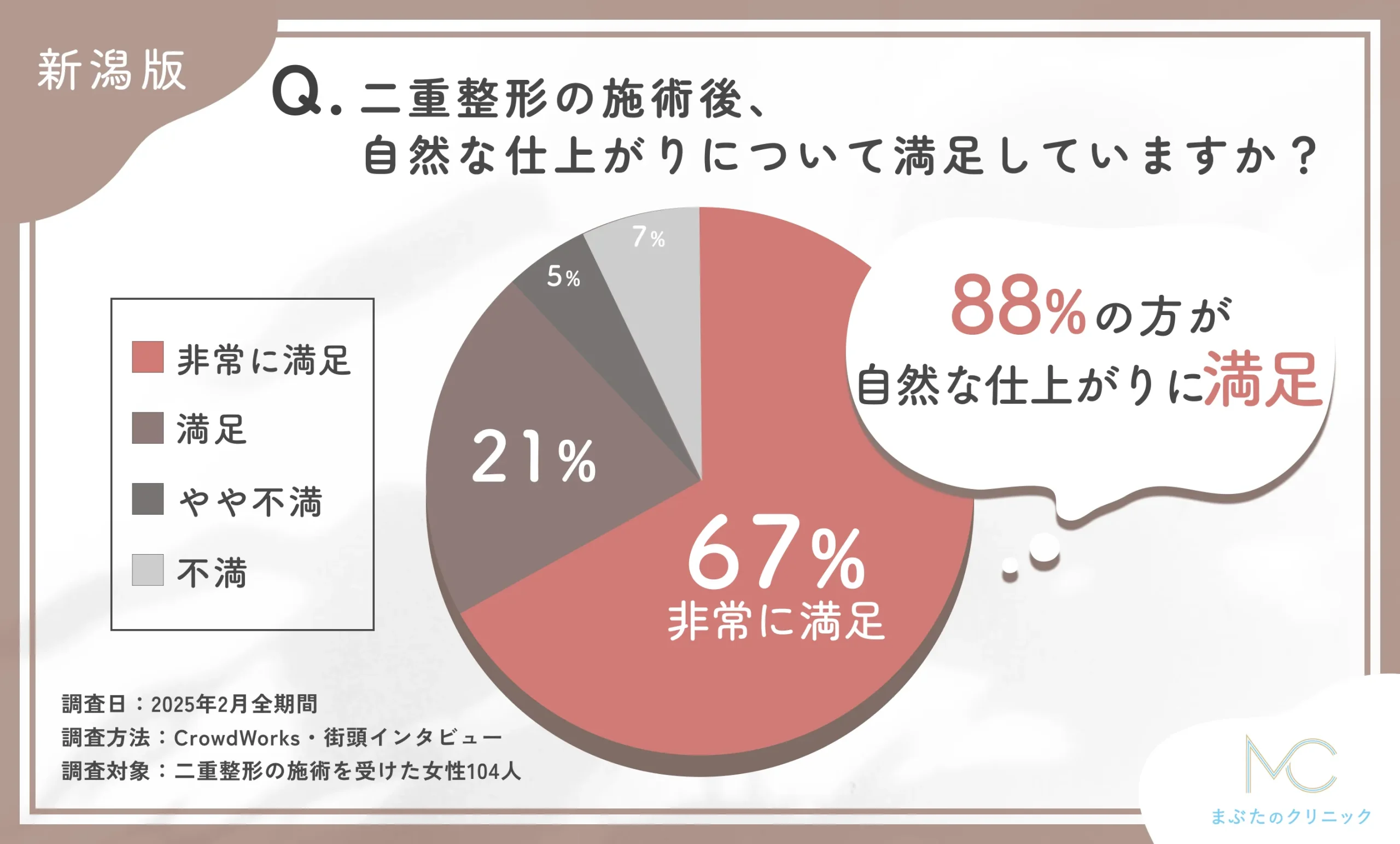 二重整形の施術後の自然な仕上がりに関するアンケート調査