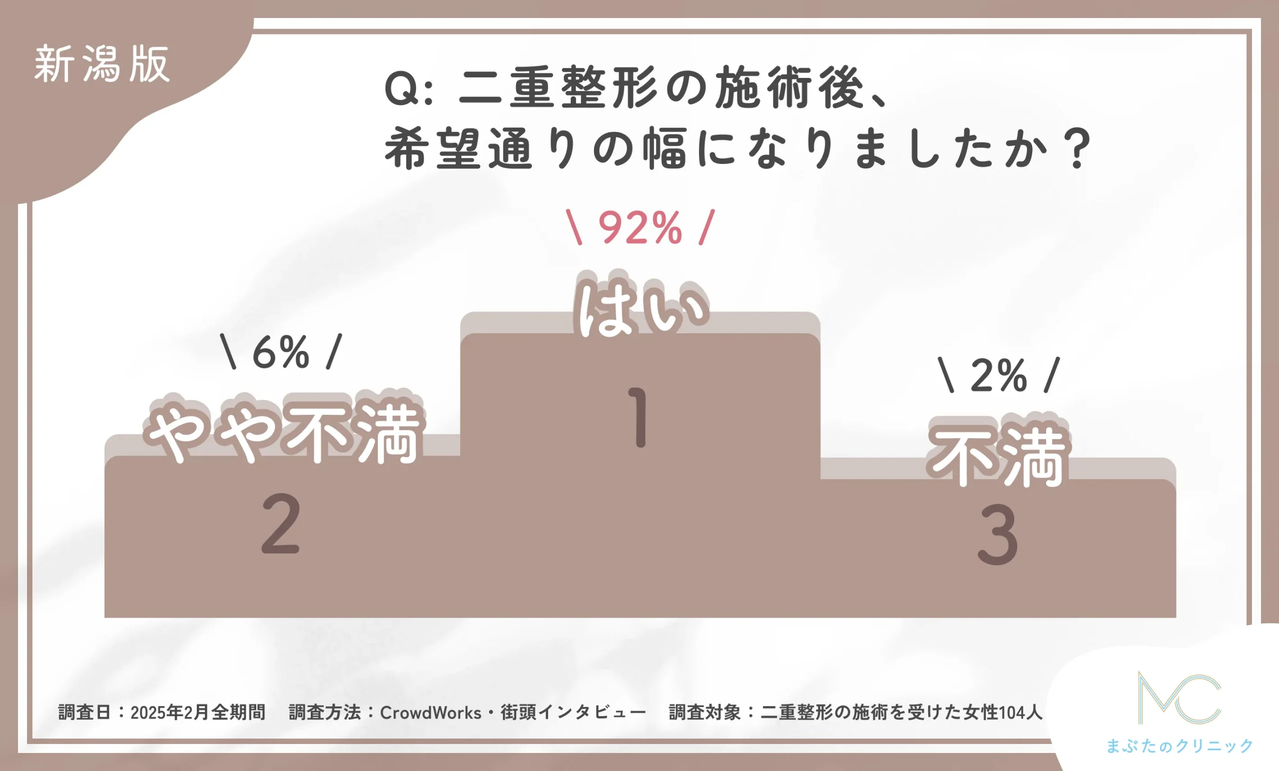 二重整形施術後の仕上がりに関するアンケート調査