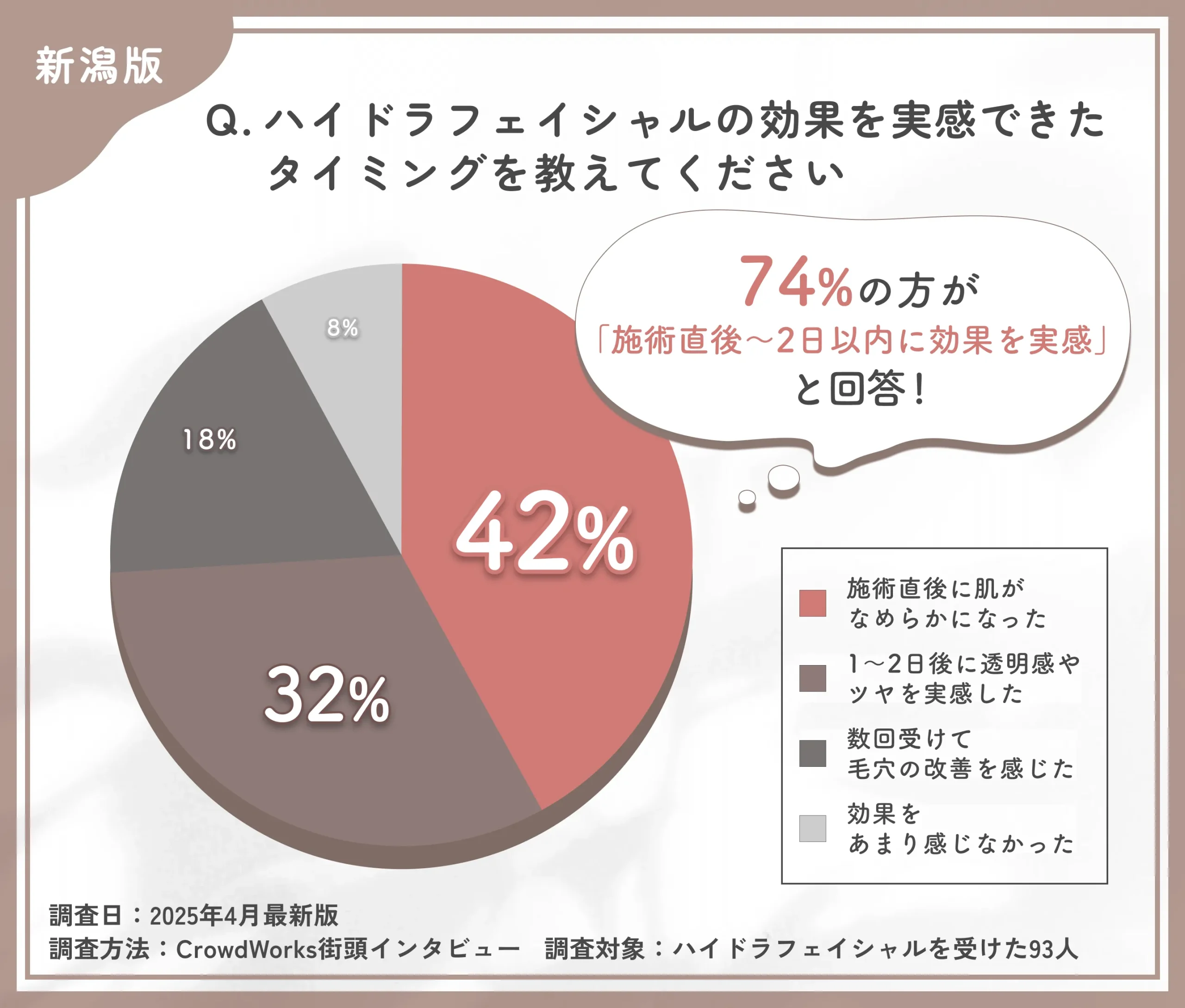 ハイドラフェイシャルの効果実感時期に関するアンケート調査