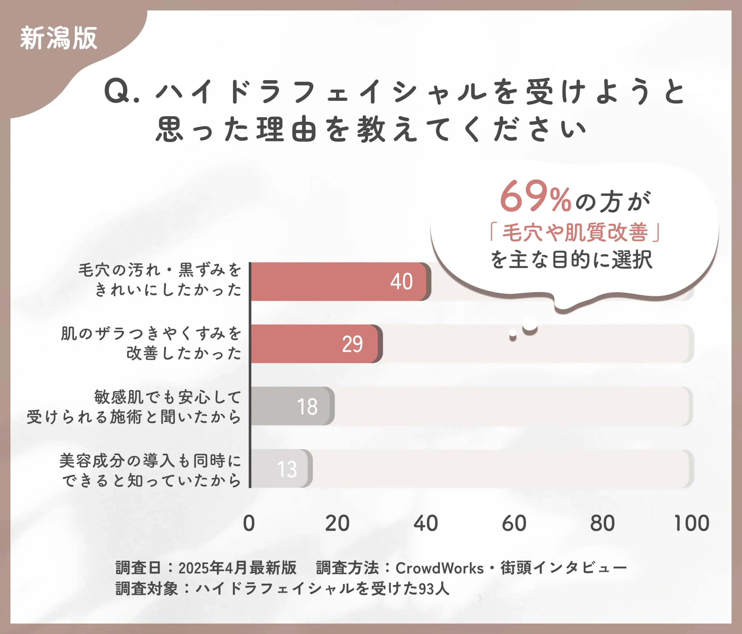 ハイドラフェイシャルを受けようと思った理由に関するアンケート調査