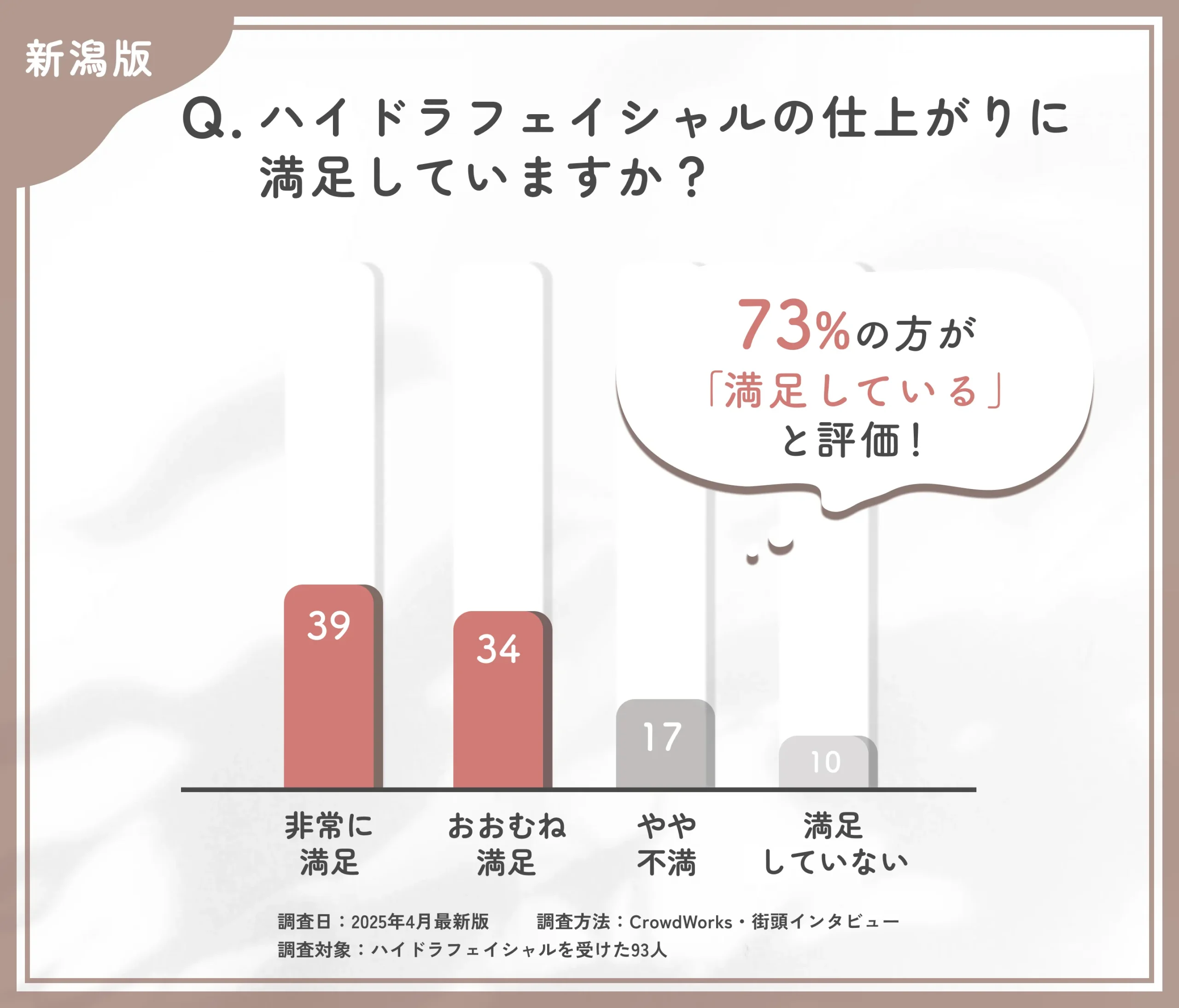 ハイドラフェイシャルの施術後の満足度に関するアンケート調査