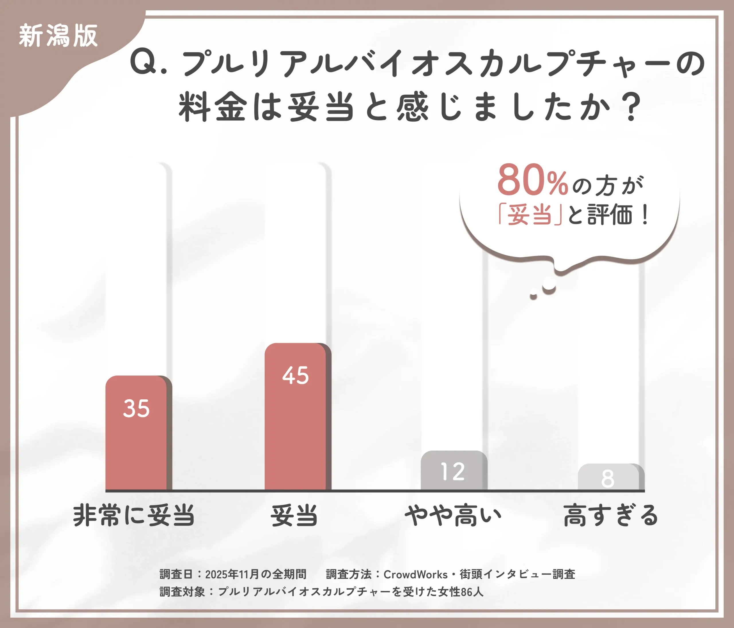 プルリアルバイオスカルプチャーの料金満足度に関するアンケート調査