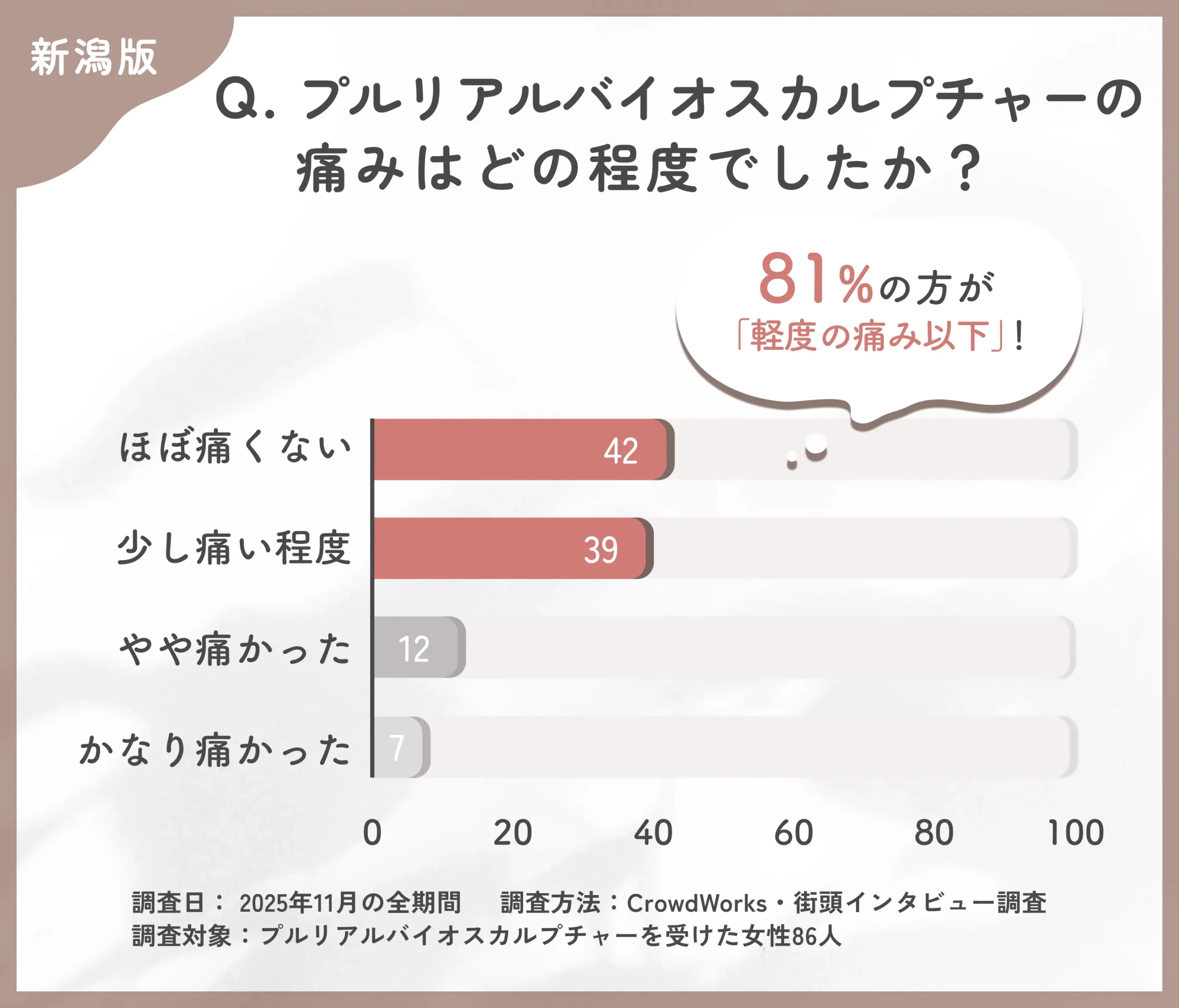 プルリアルバイオスカルプチャー施術時の痛みに関するアンケート
