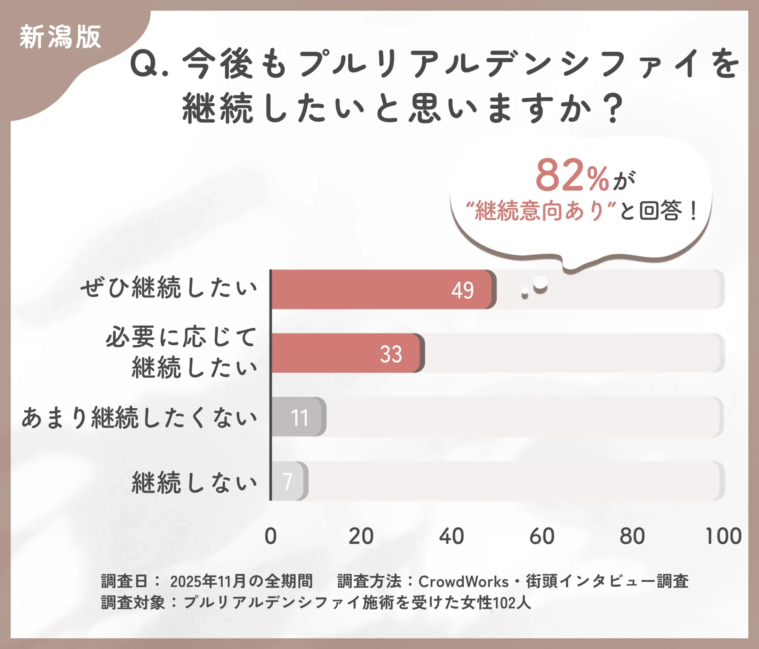 プルリアルデンシファイの継続意向に関するアンケート調査
