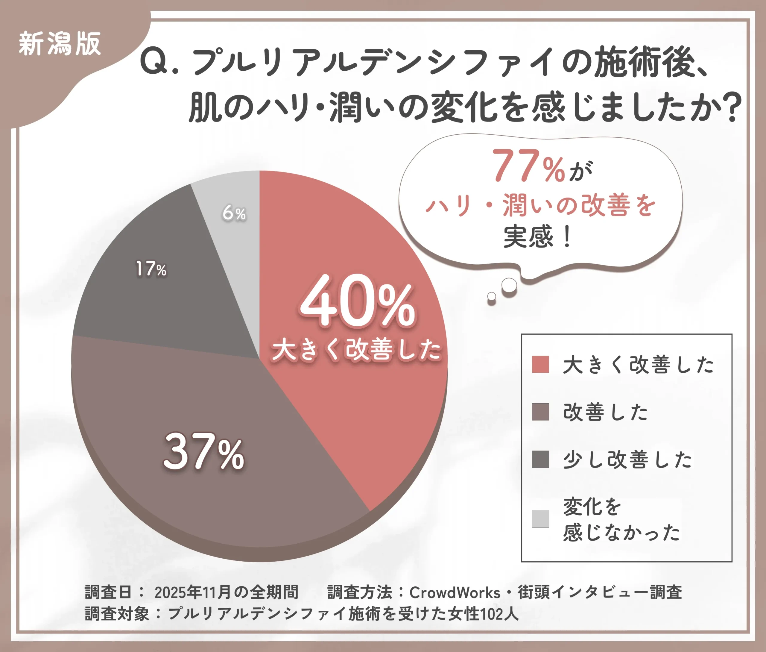 プルリアルデンシファイのハリ・潤い改善に関するアンケート調査