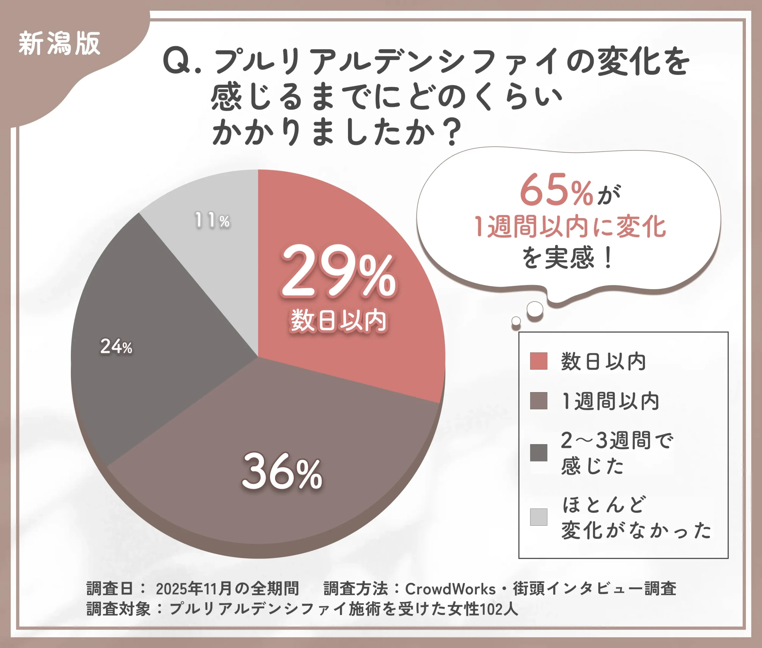 プルリアルデンシファイの効果実感までの期間に関するアンケート調査