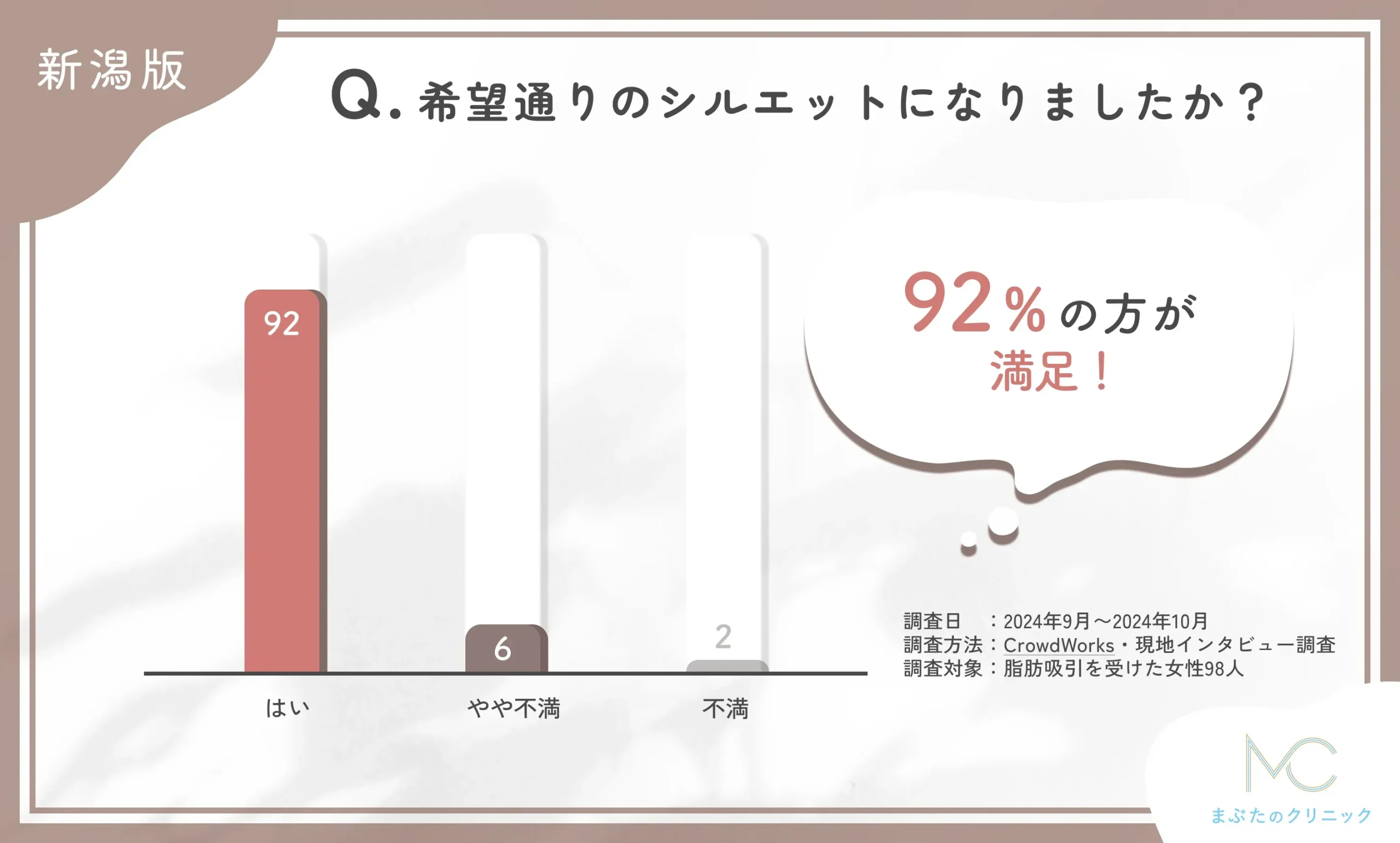  脂肪吸引施術後の仕上がりに関するアンケート調査