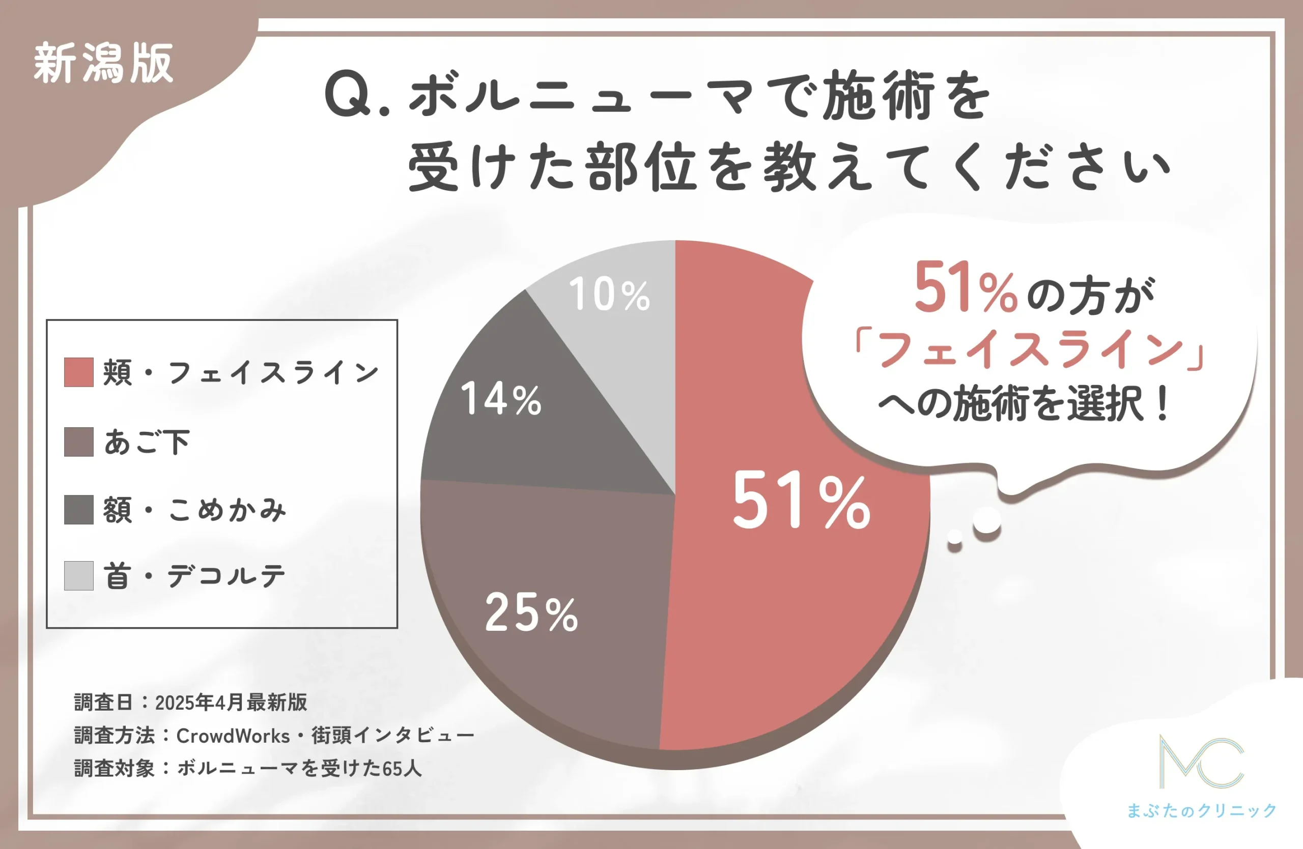 ボルニューマの施術部位に関するアンケート調査