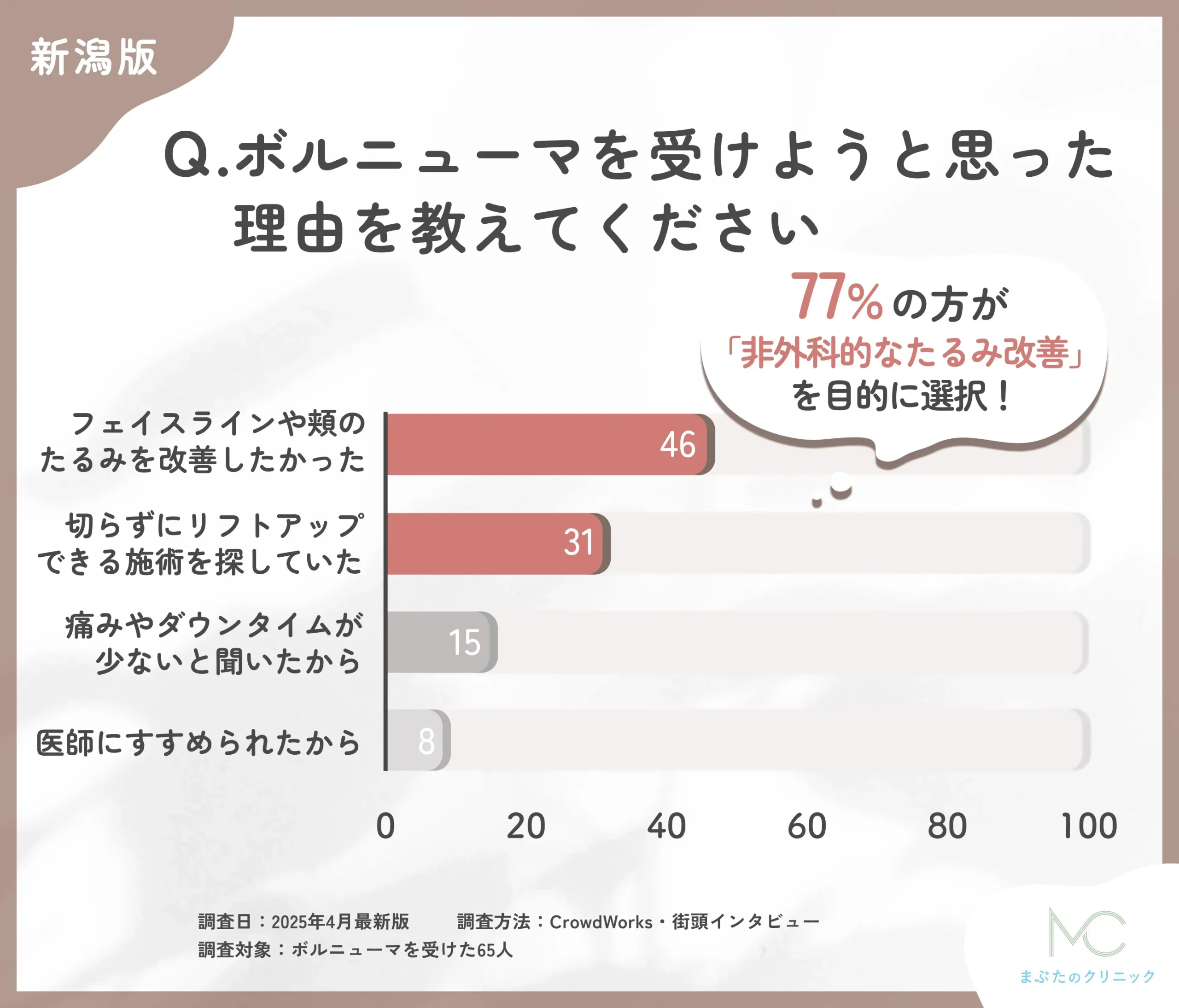 ボルニューマを受けようと思った理由に関するアンケート調査